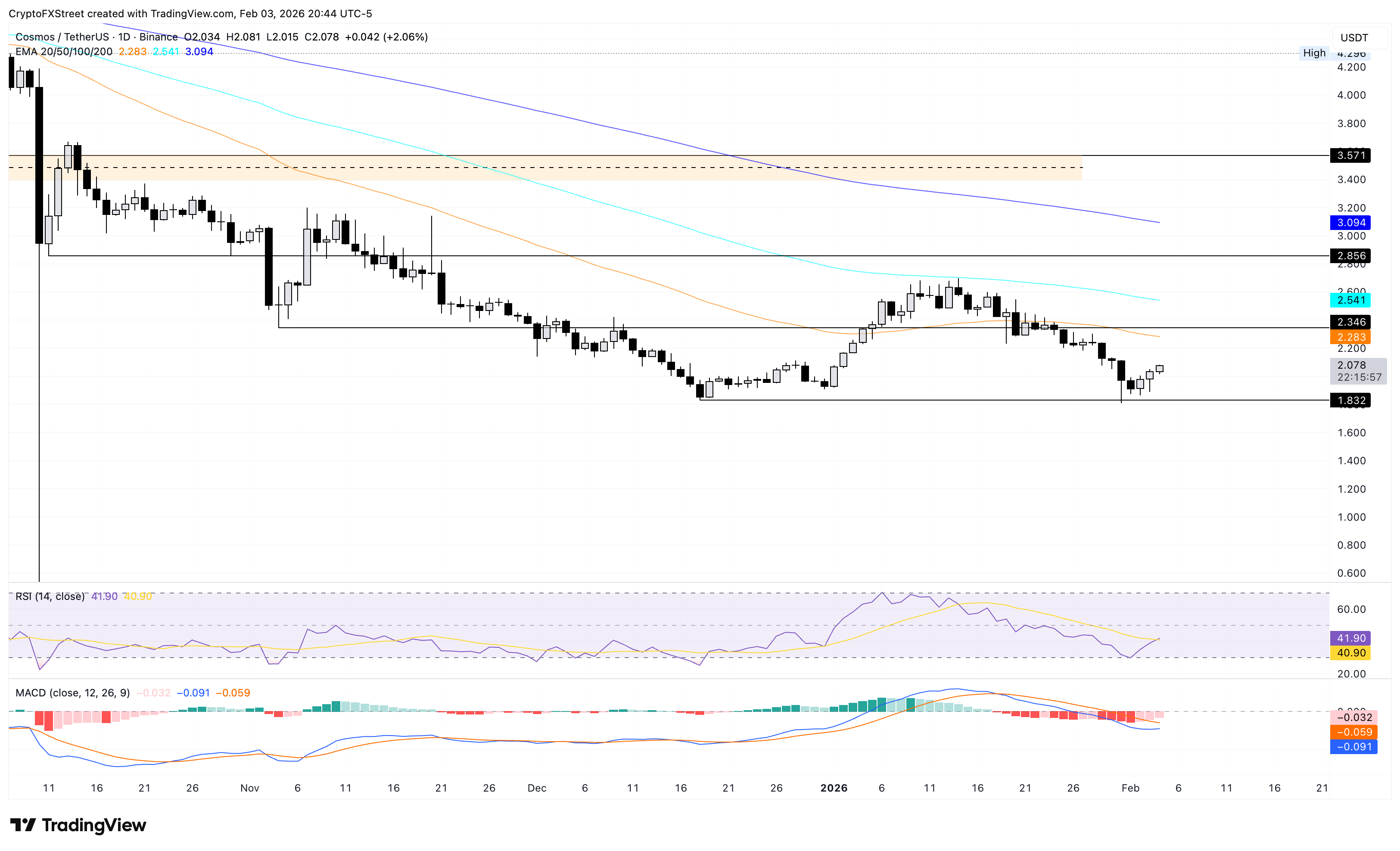 Biểu đồ giá ATOM/USDT hàng ngày.
