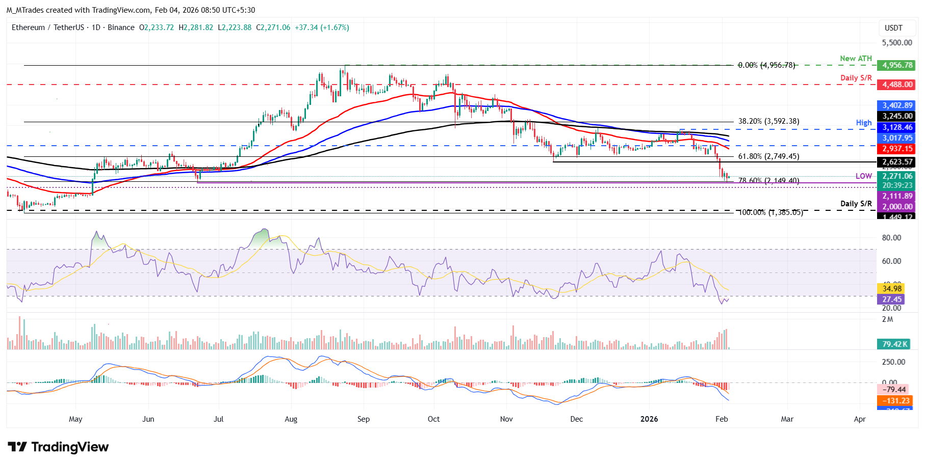 Biểu đồ hàng ngày của ETH/USDT