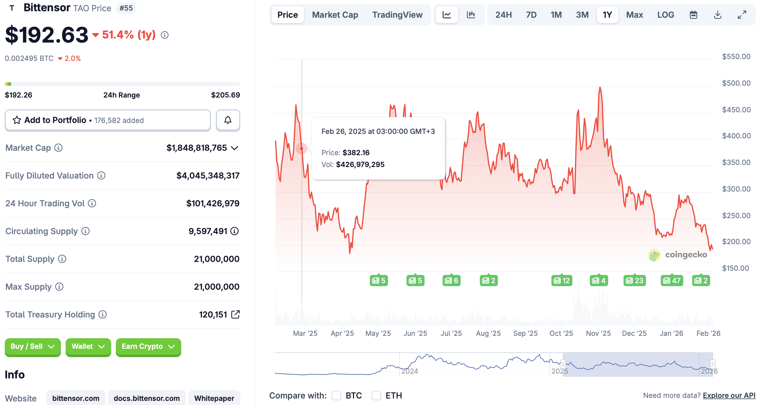 Biểu đồ giá Bittensor | Nguồn: CoinGecko
