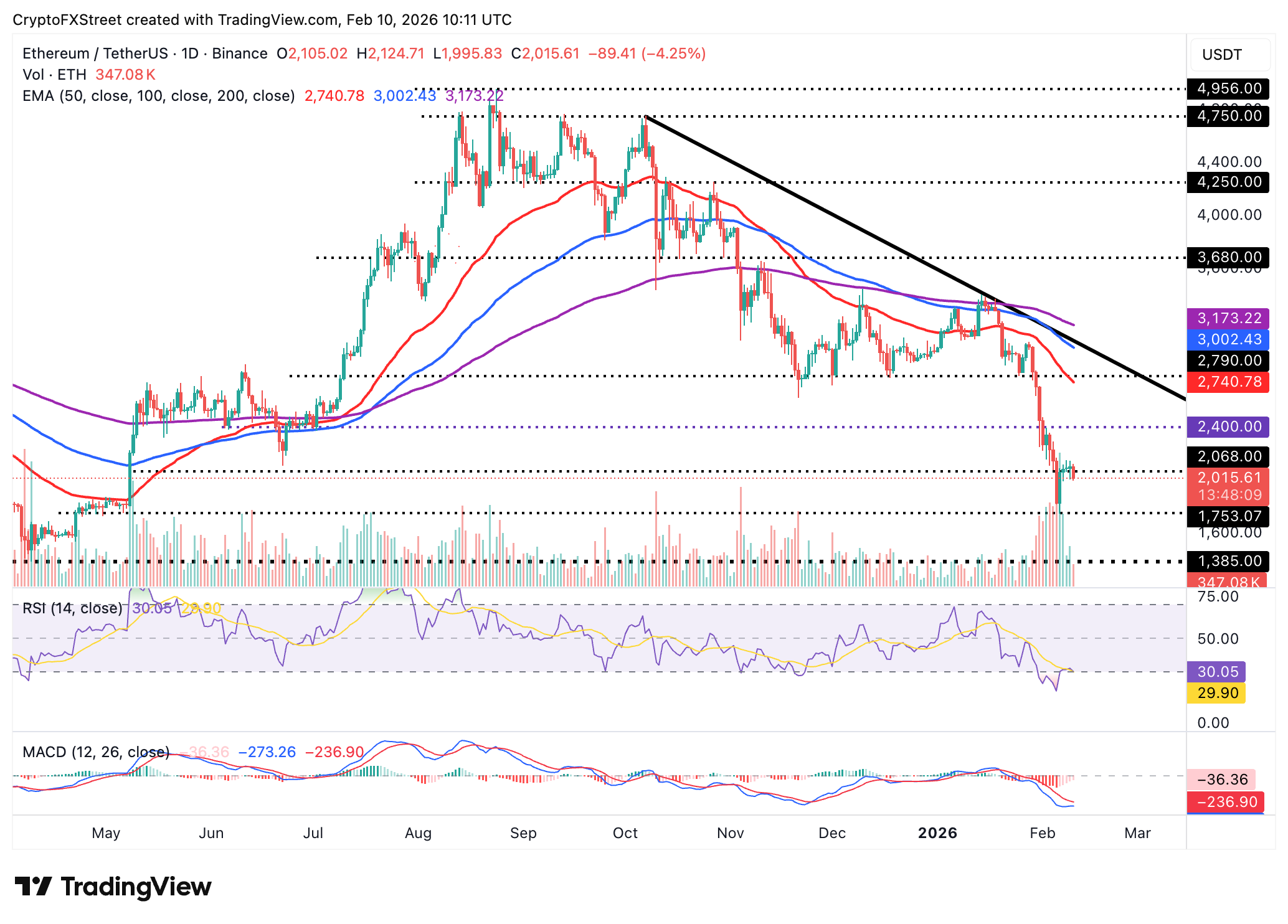 Biểu đồ hàng ngày của ETH/USDT