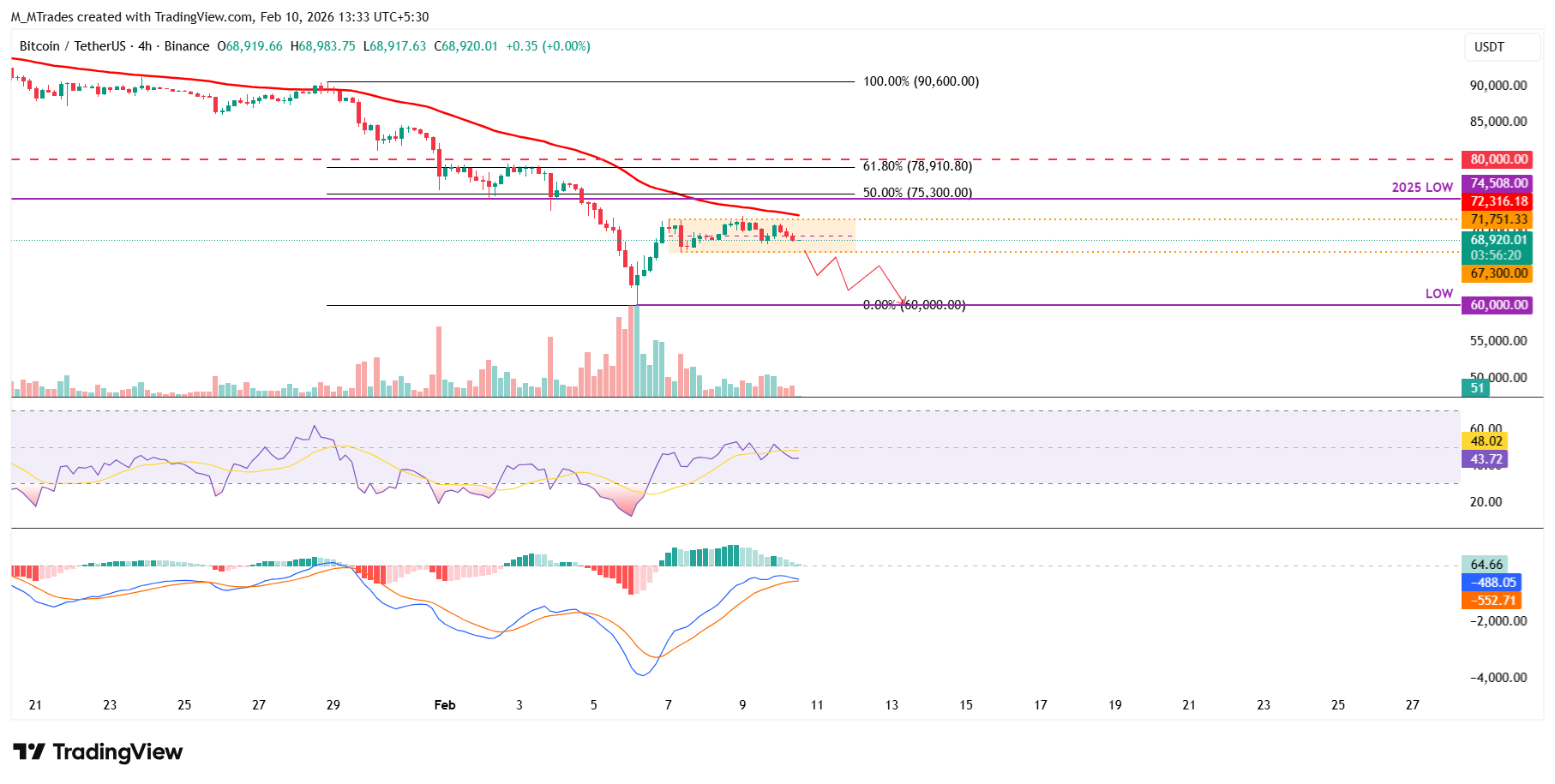 Biểu đồ BTC/USDT 4 giờ