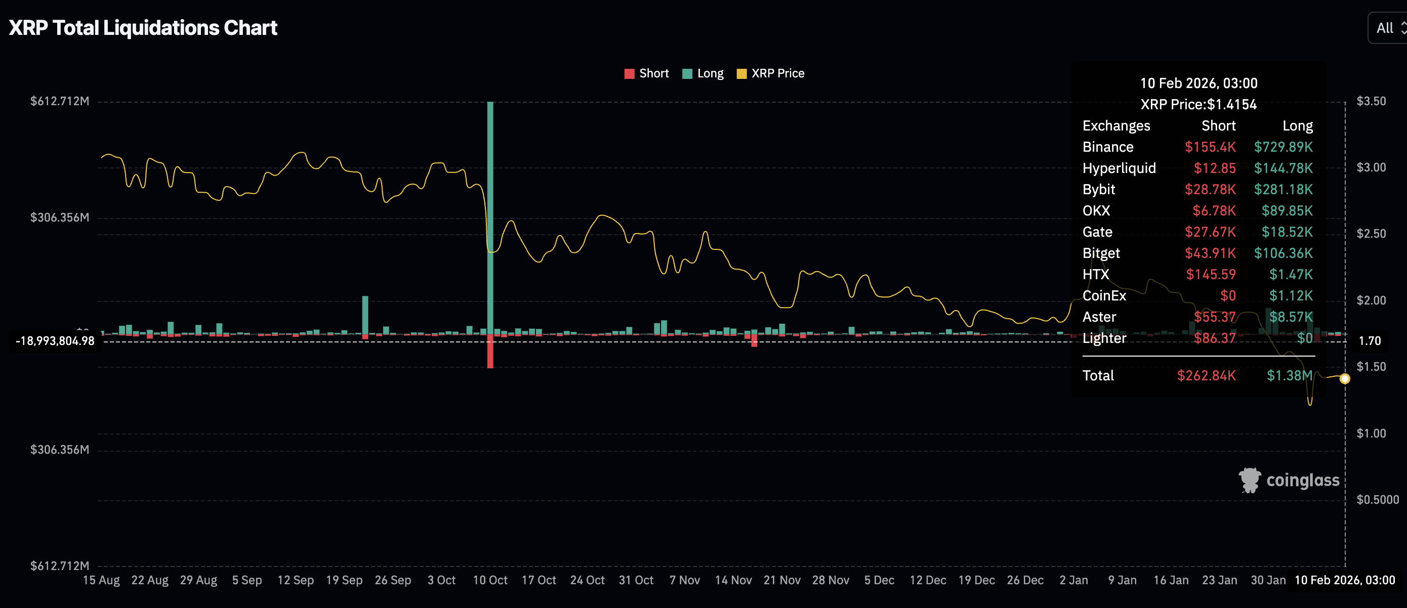 Dữ liệu thanh lý XRP | Nguồn: SoSoValue