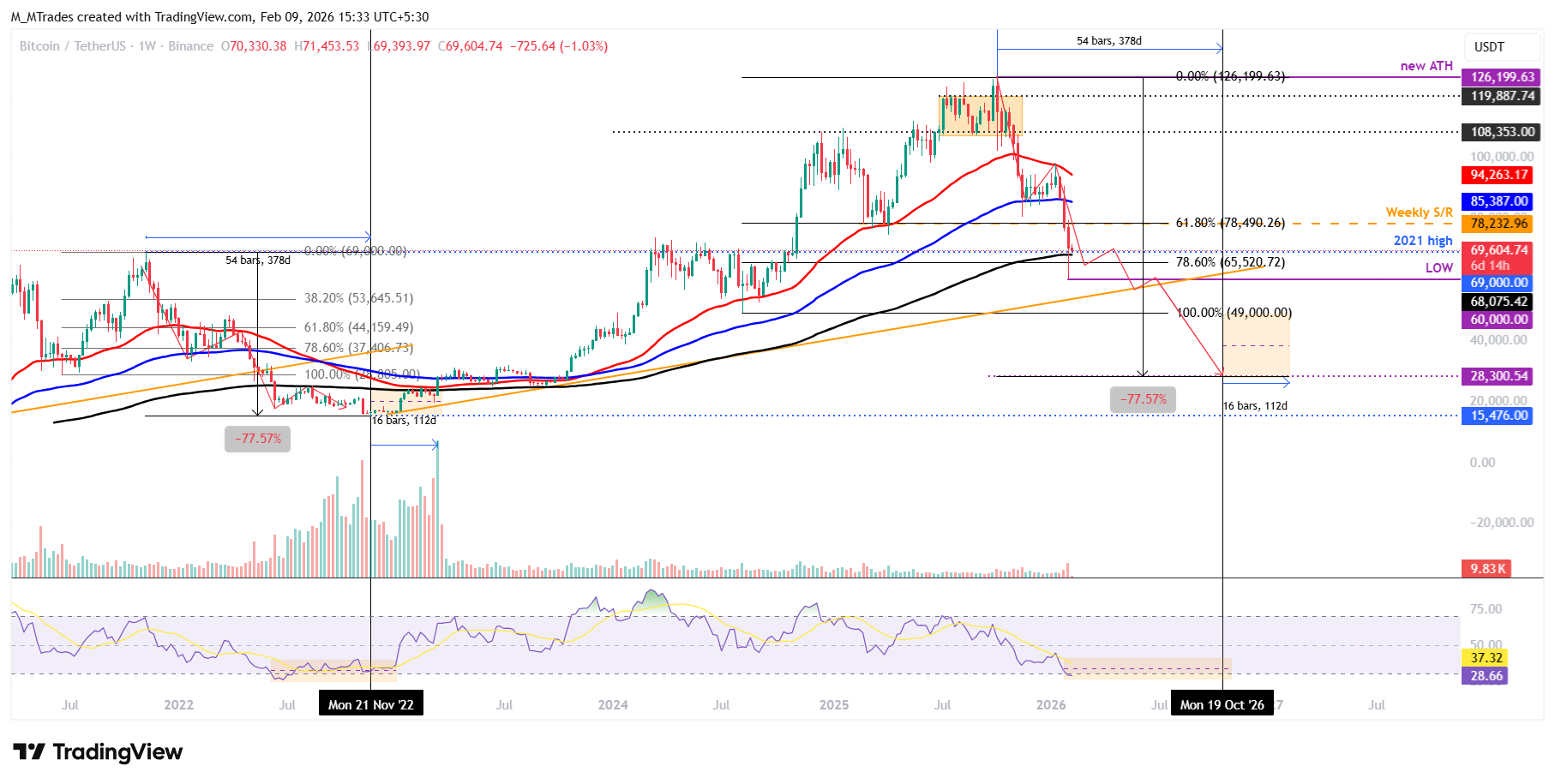 Biểu đồ BTC/USDT hàng tuần