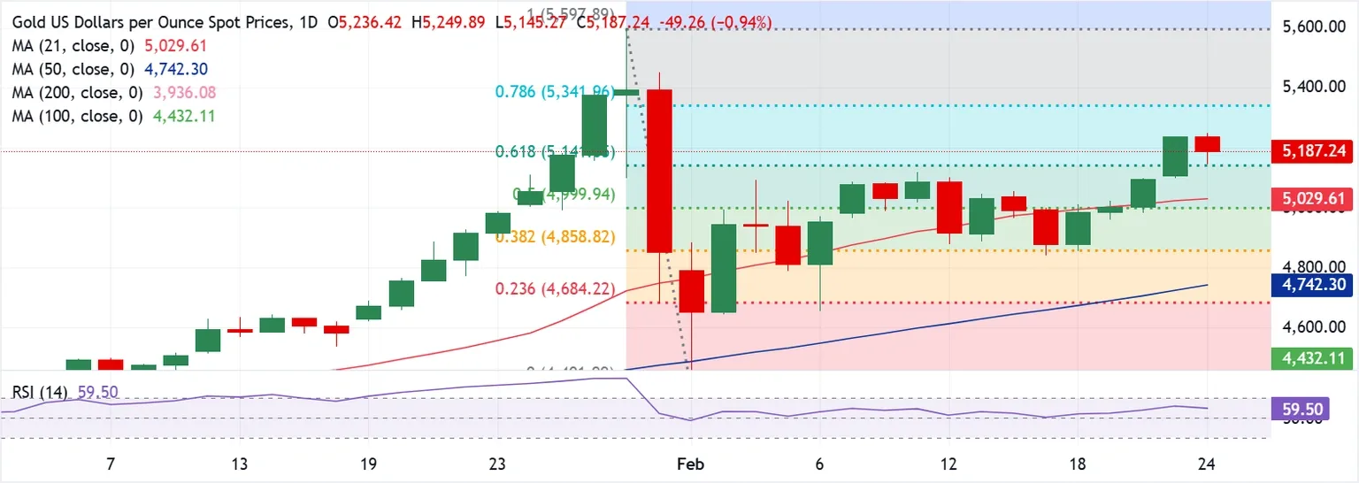 Dự báo giá vàng: XAU/USD giảm nhưng chưa hoàn toàn mất giá nhờ giữ vững mức hỗ trợ quan trọng $5,140.
