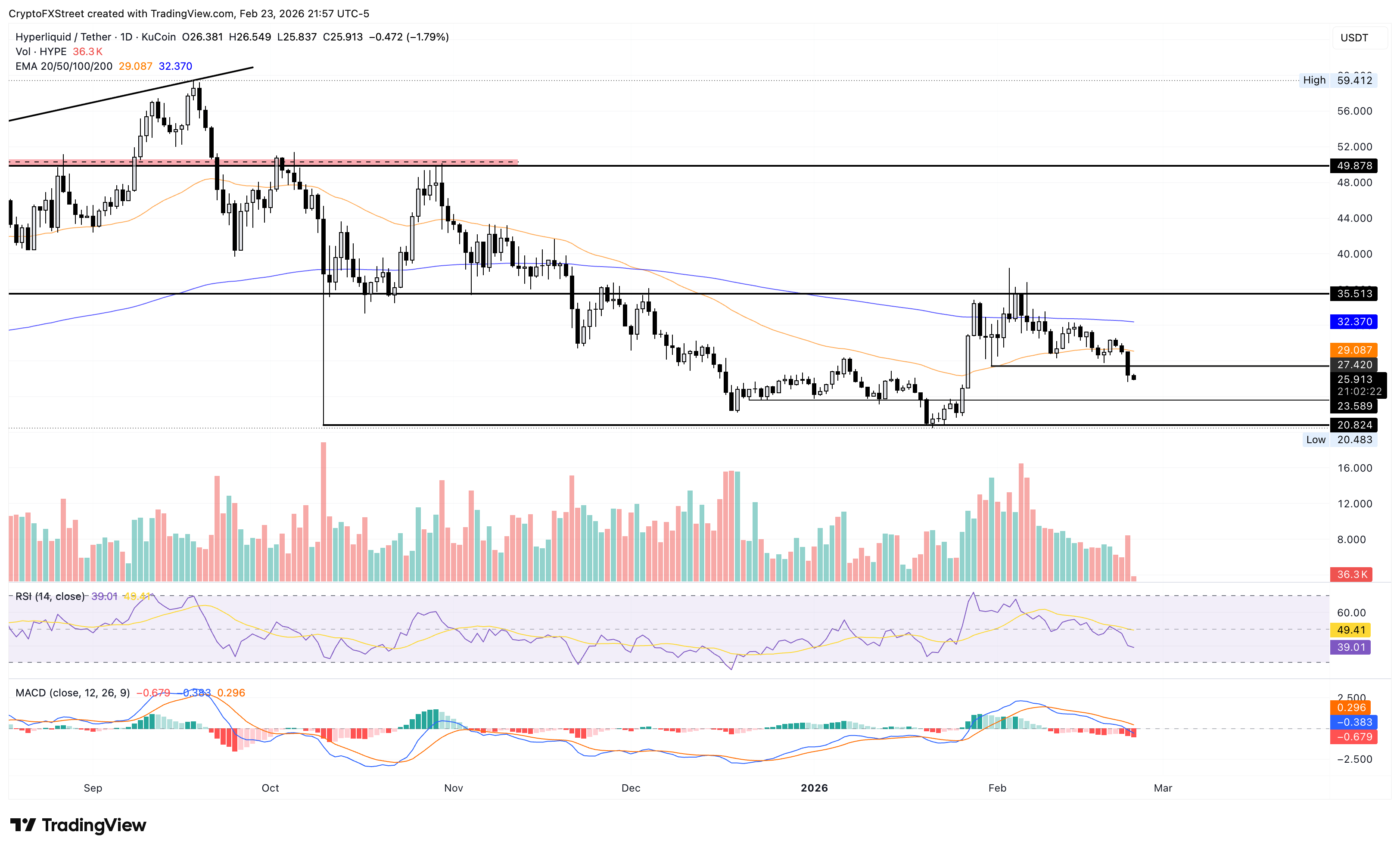 Biểu đồ giá HYPE/USDT hàng ngày.