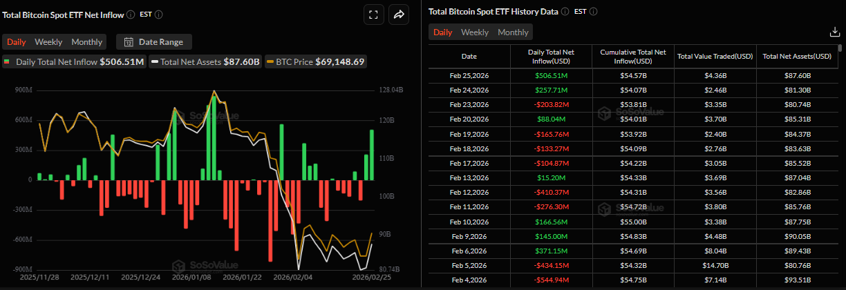 Biểu đồ dòng vốn ròng hàng ngày vào Bitcoin Spot ETF. Nguồn: SoSoValue