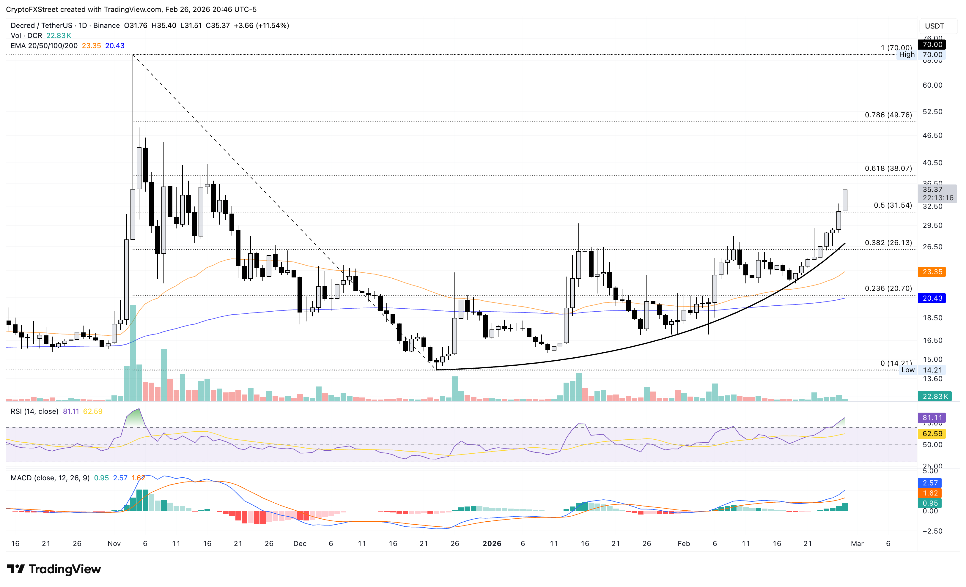 Biểu đồ logarit hàng ngày của DCR/USDT.
