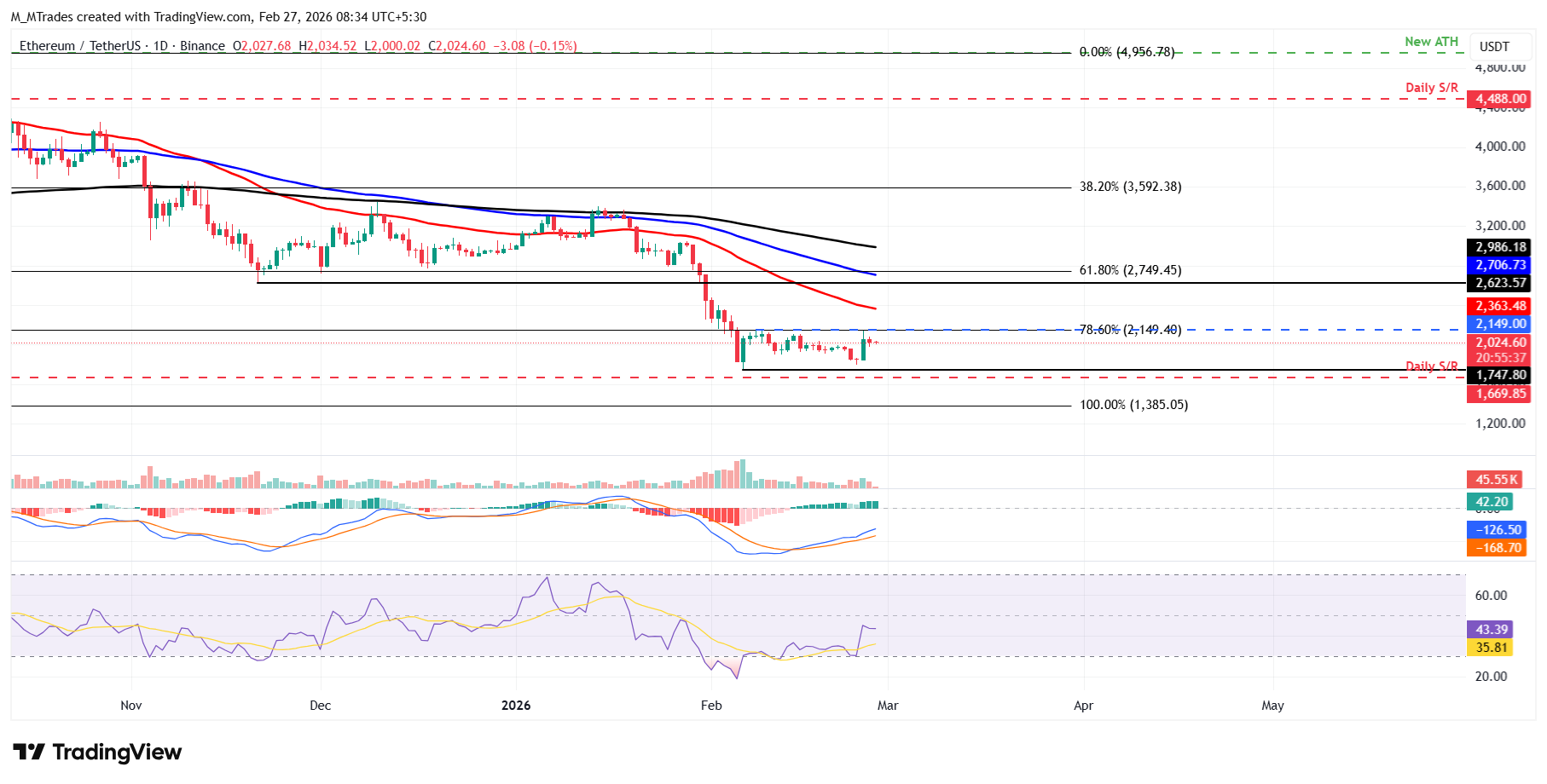 Biểu đồ hàng ngày của ETH/USDT