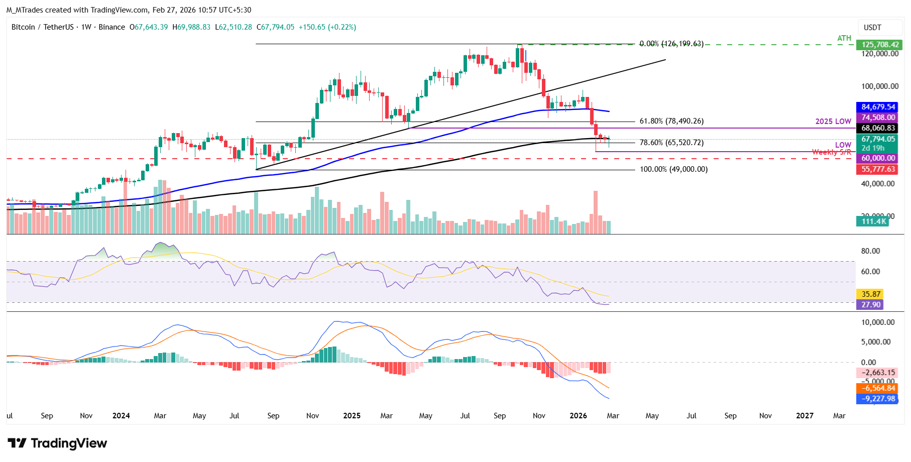 Biểu đồ BTC/USDT hàng tuần