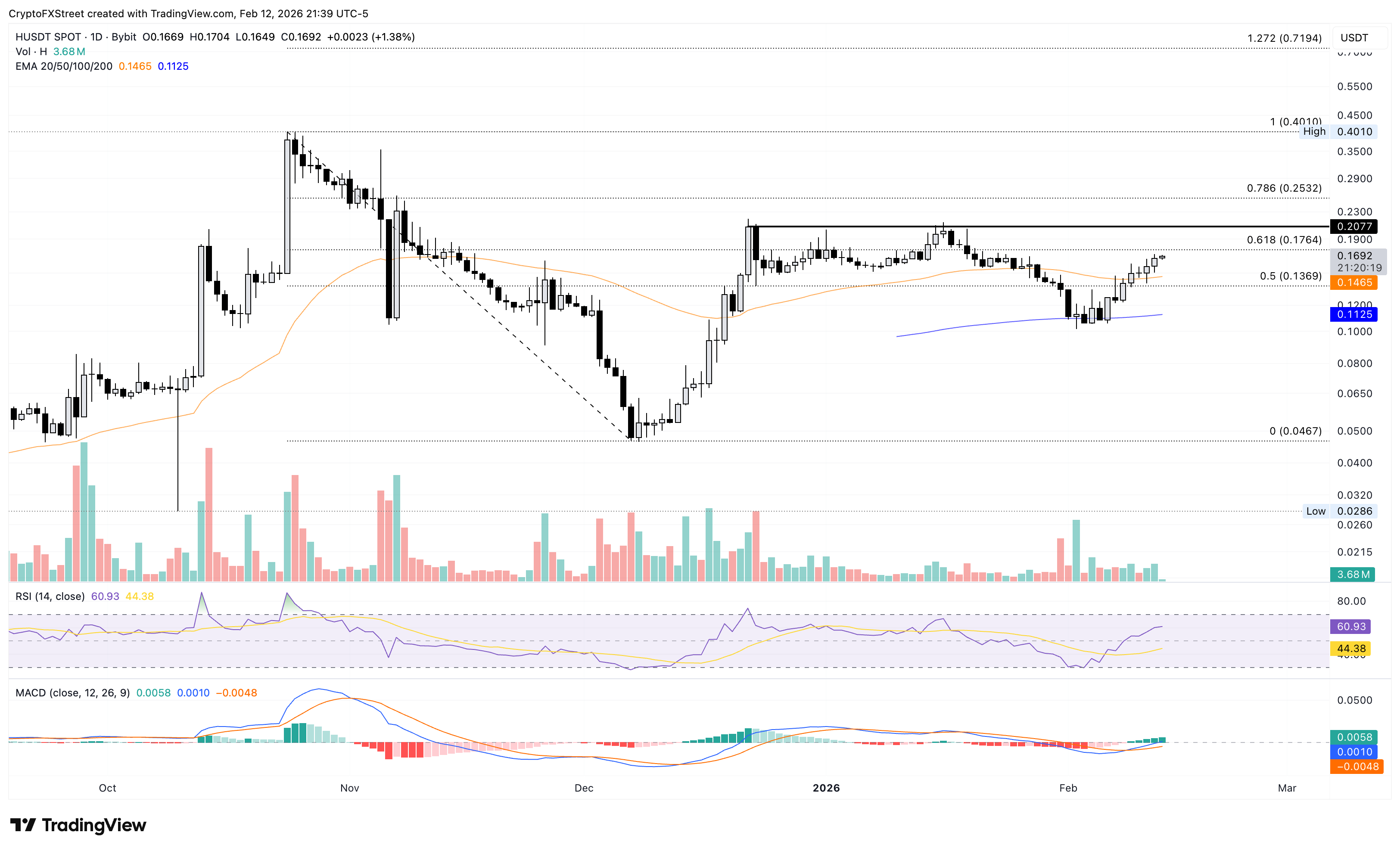 Biểu đồ logarit hàng ngày H/USDT.