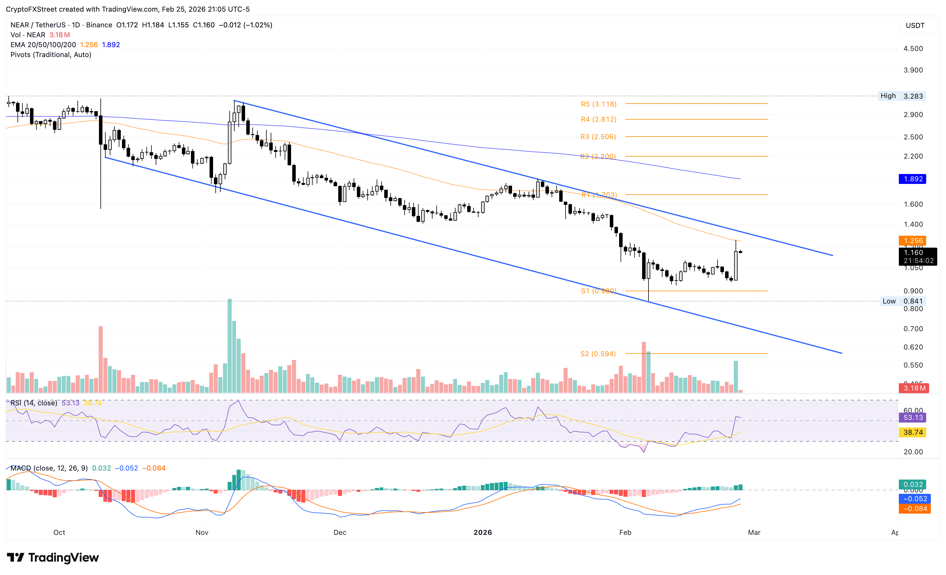 Biểu đồ giá NEAR/USDT hàng ngày.