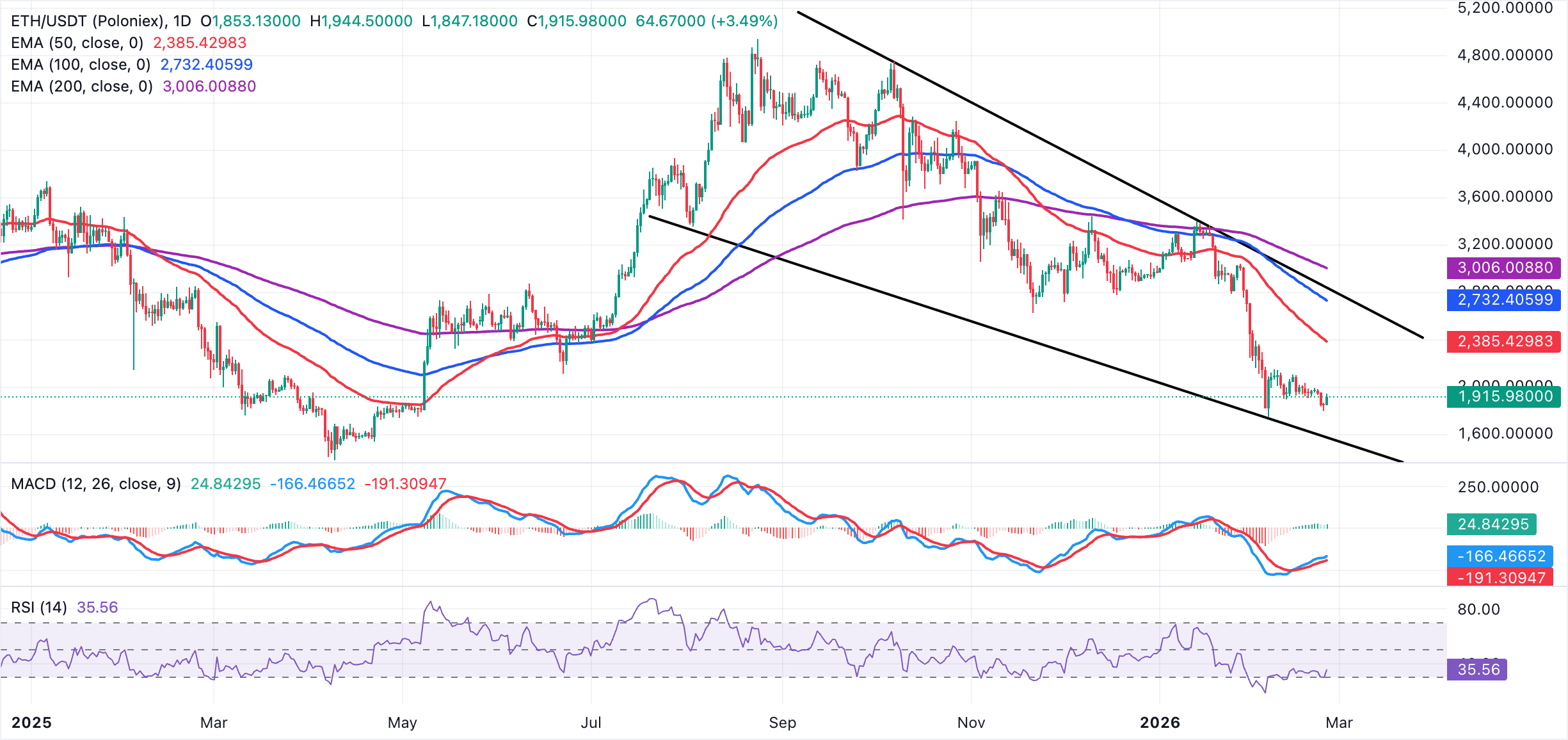 Biểu đồ hàng ngày của ETH/USDT