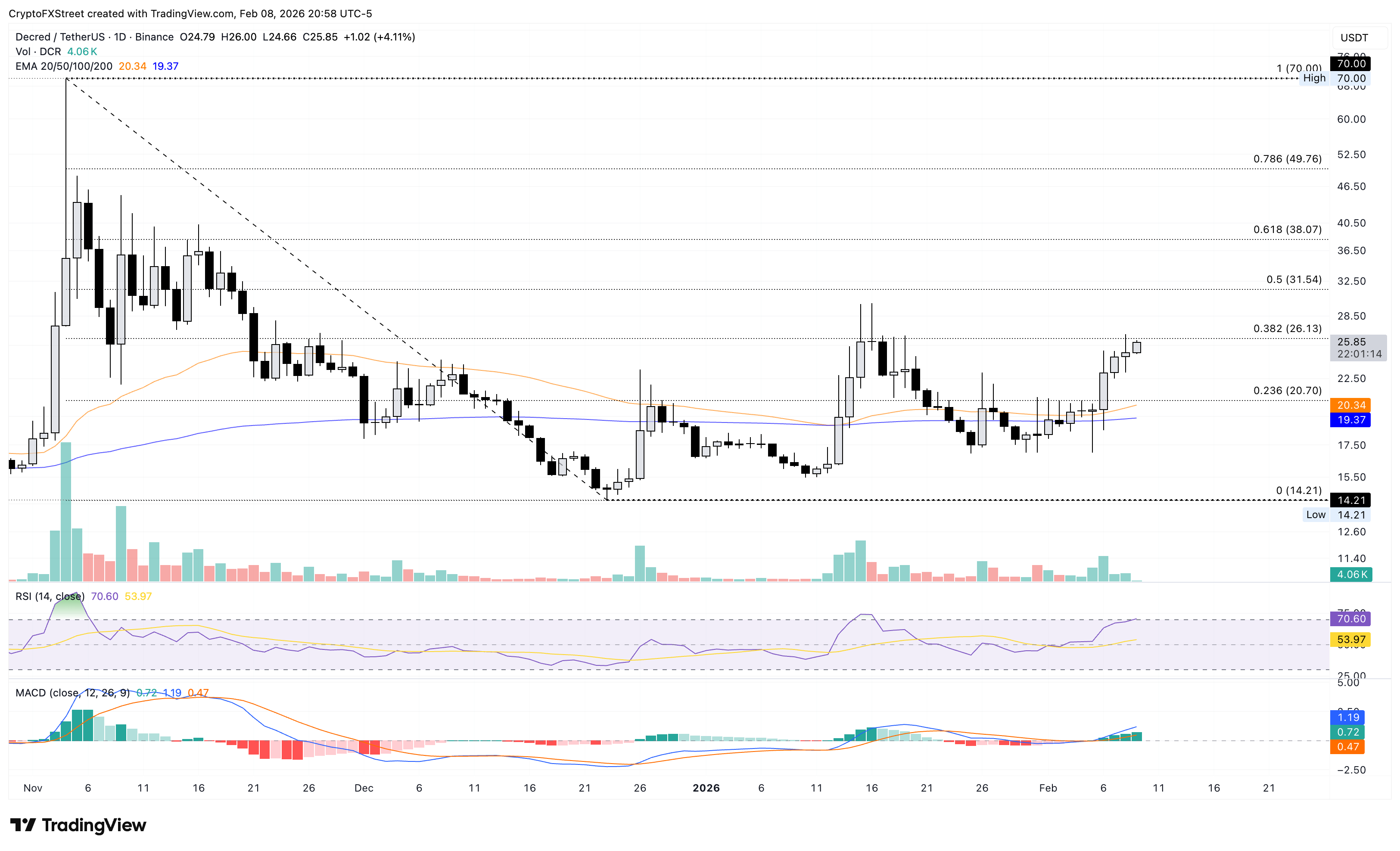 Biểu đồ giá DCR/USDT hàng ngày.