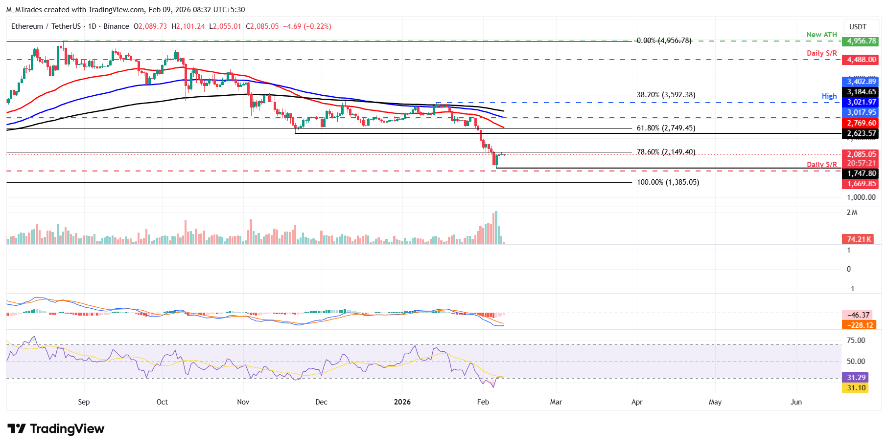 Biểu đồ hàng ngày của ETH/USDT
