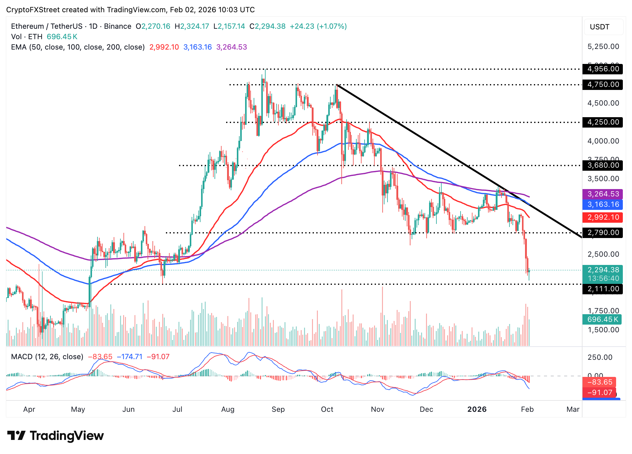 Biểu đồ hàng ngày của ETH/USDT