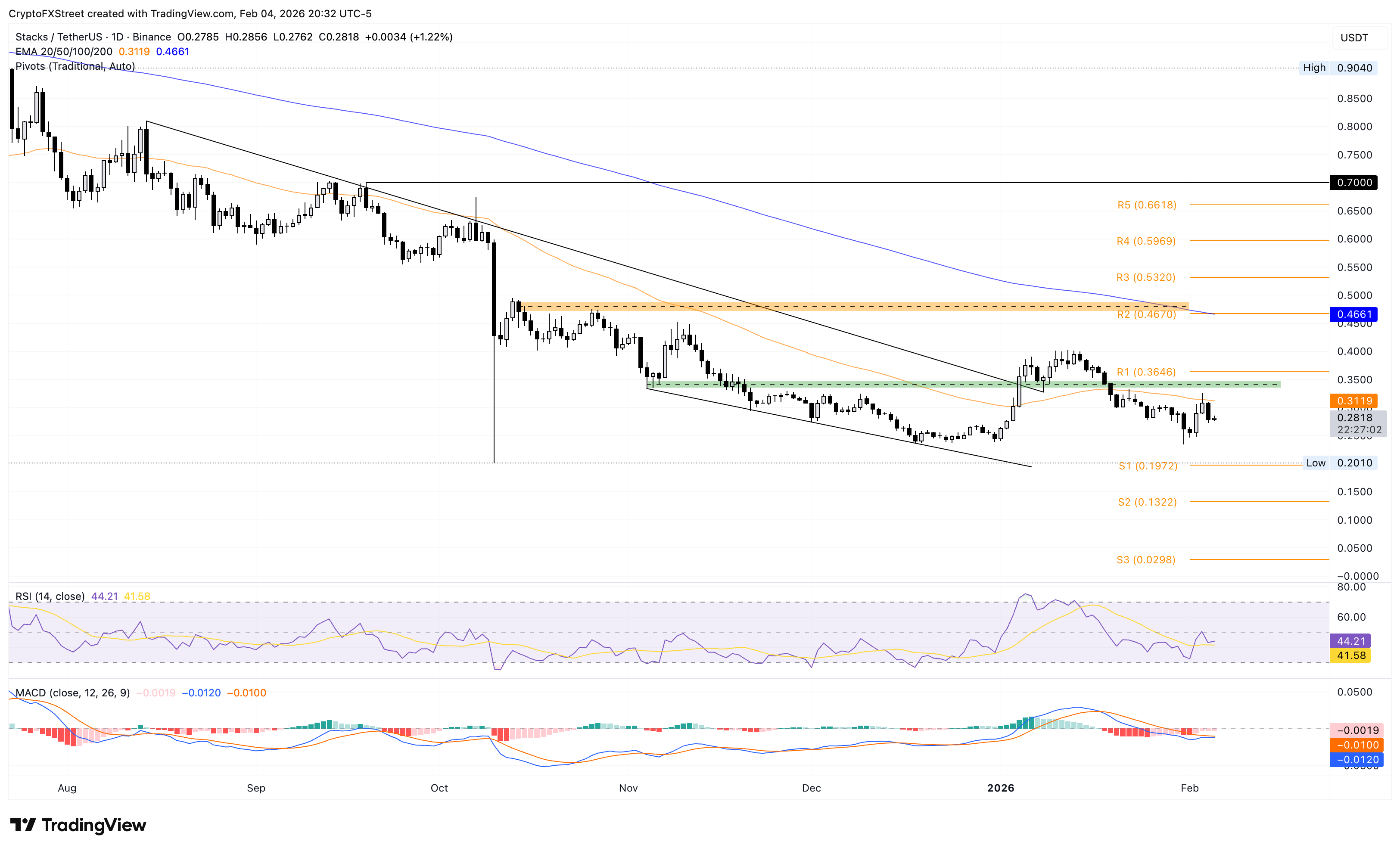 Biểu đồ giá STX/USDT hàng ngày.