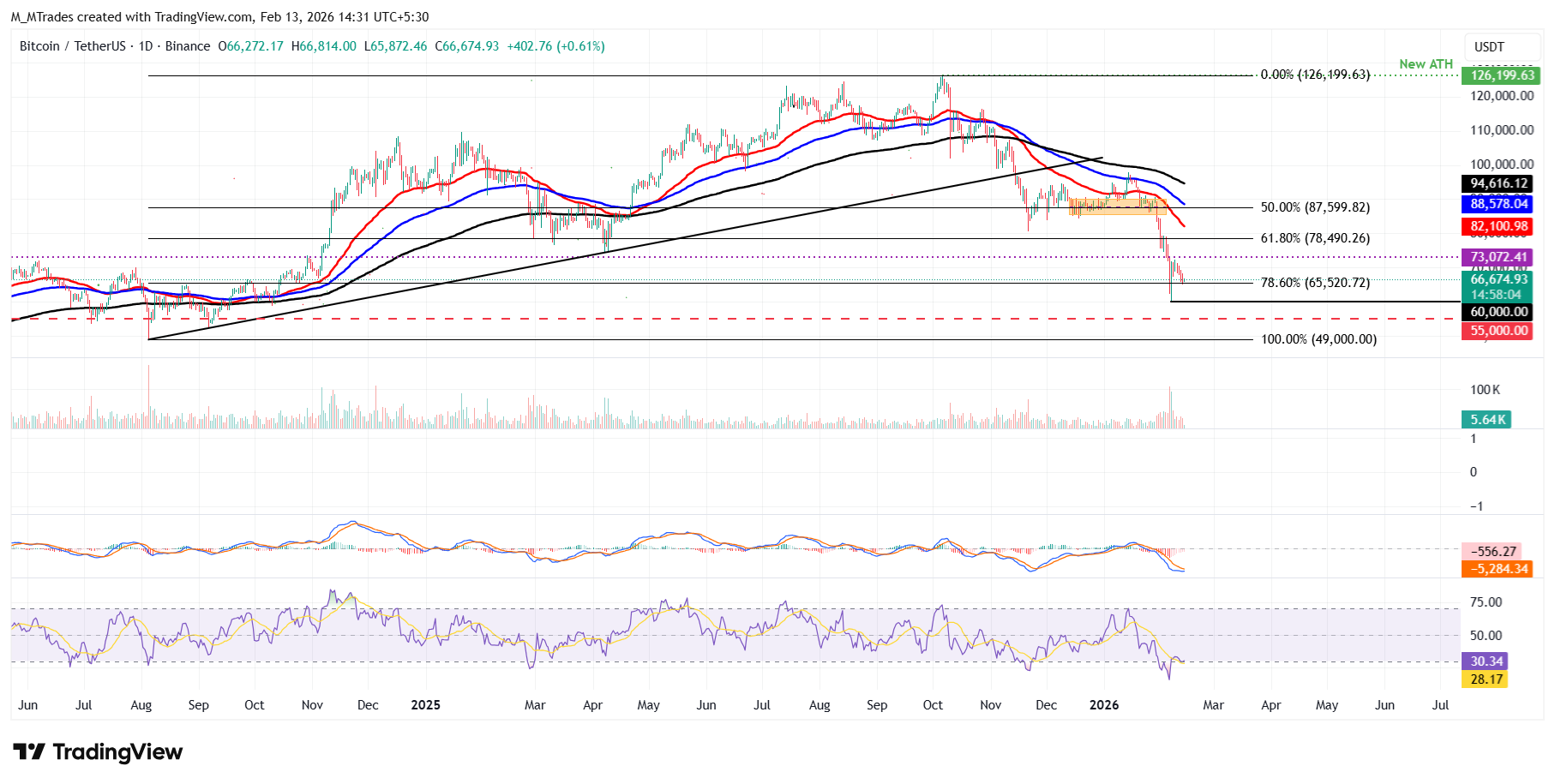 Biểu đồ BTC/USDT hàng ngày