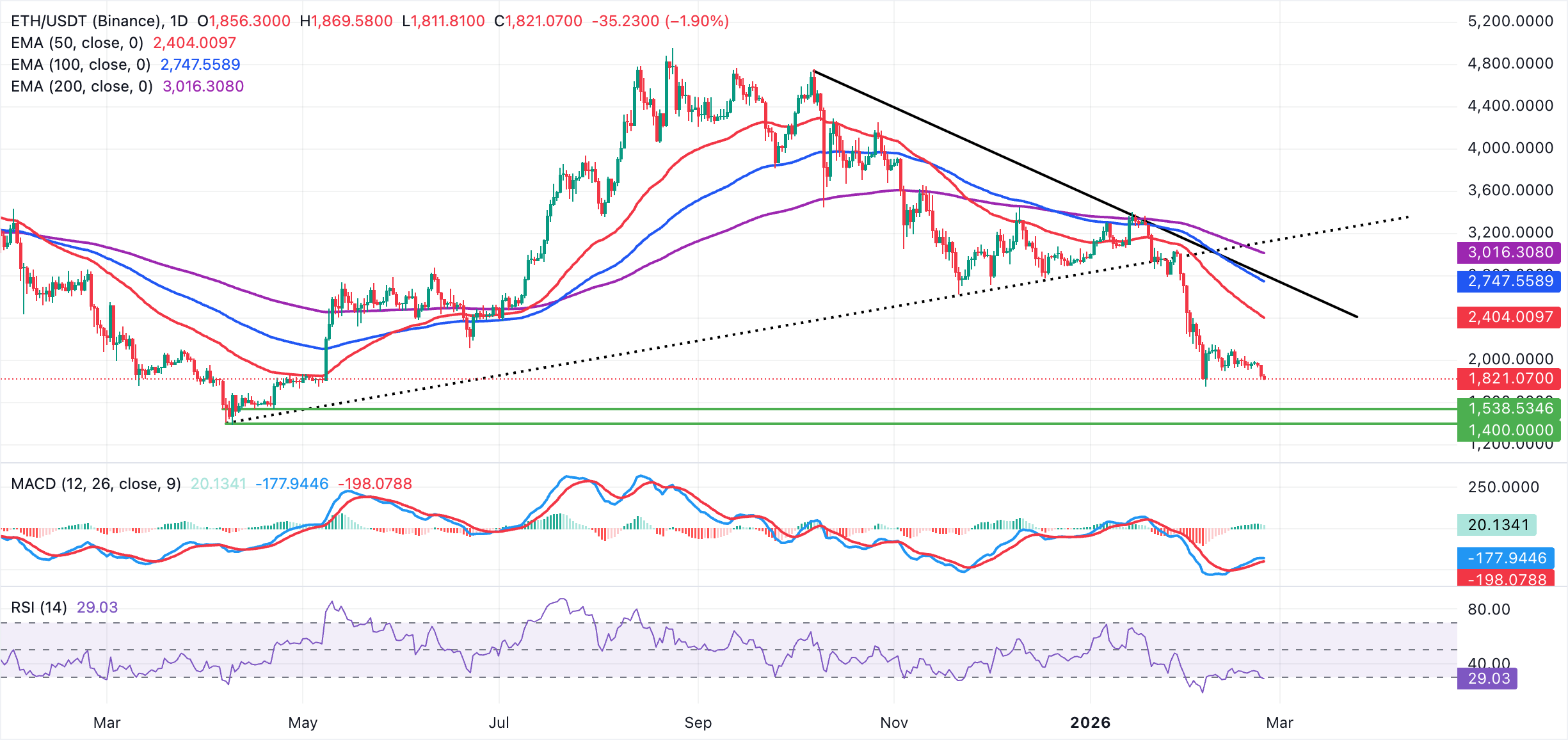 Biểu đồ hàng ngày của ETH/USDT