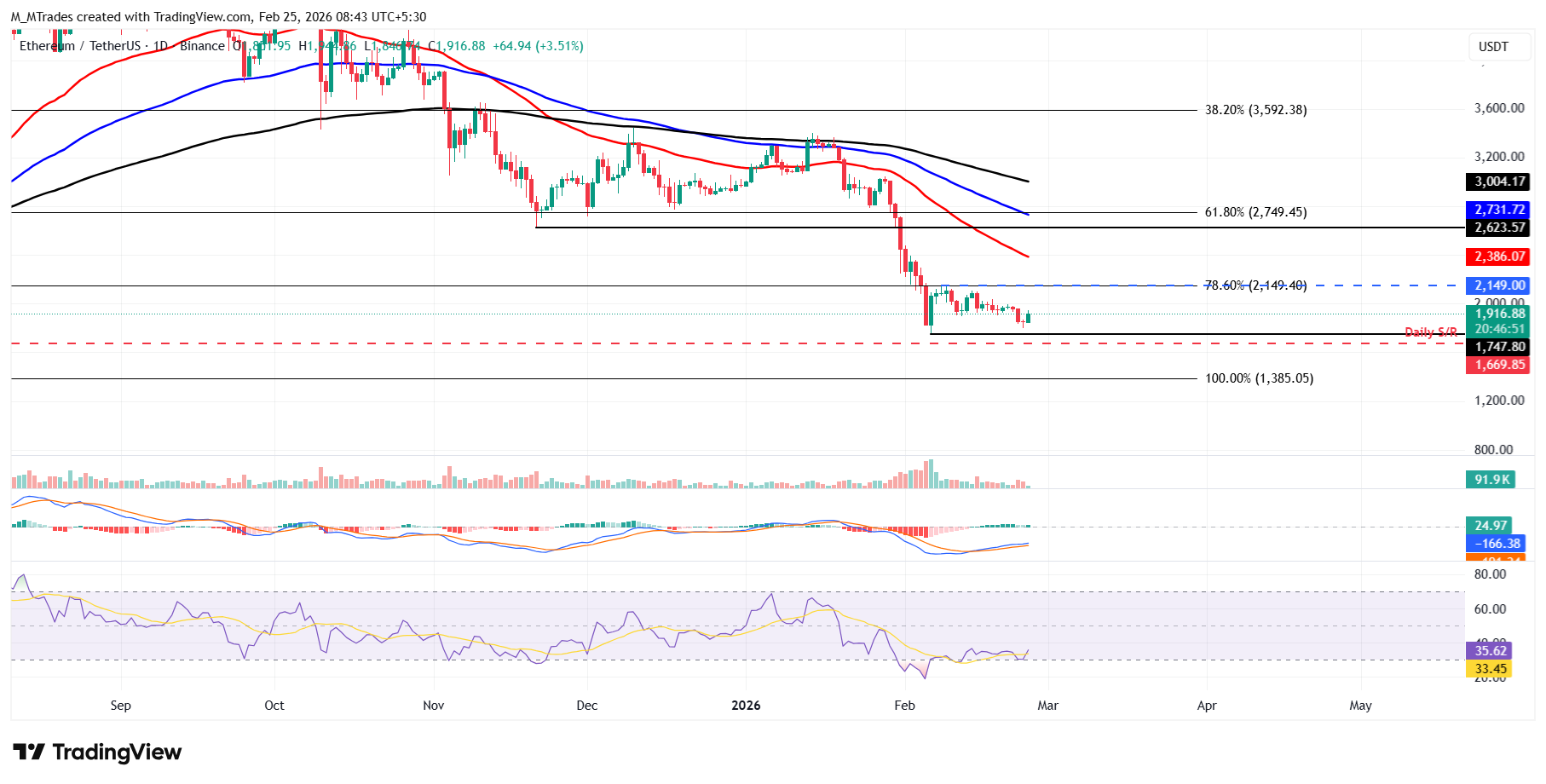 Biểu đồ hàng ngày của ETH/USDT