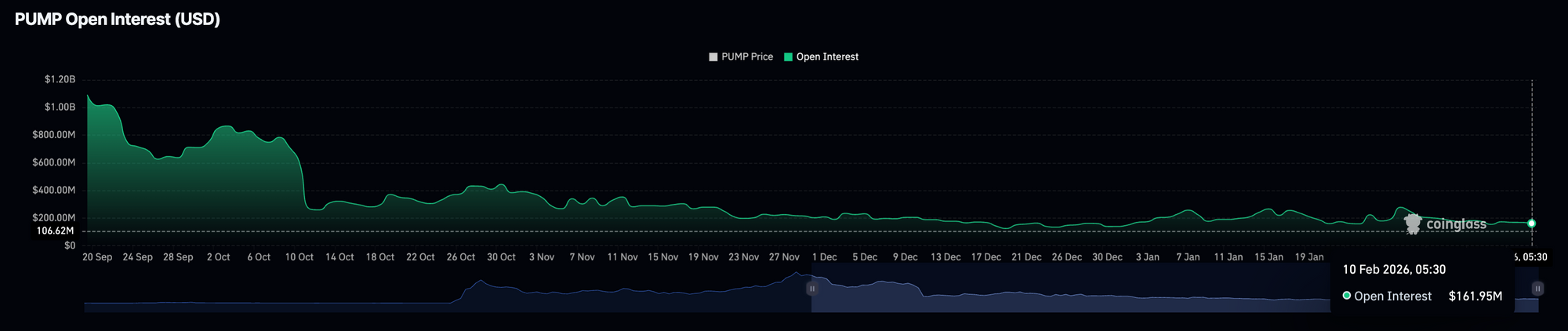 Khối lượng hợp đồng mở (Open Interest) của hợp đồng tương lai PUMP. Nguồn: CoinGlass