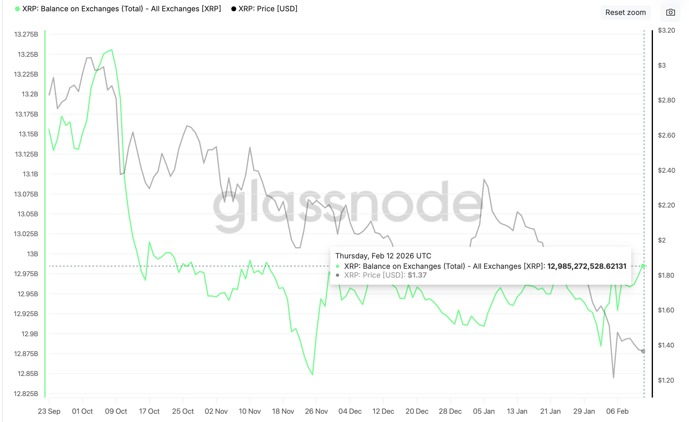 Lượng dự trữ XRP trên các sàn giao dịch | Nguồn: Glassnode