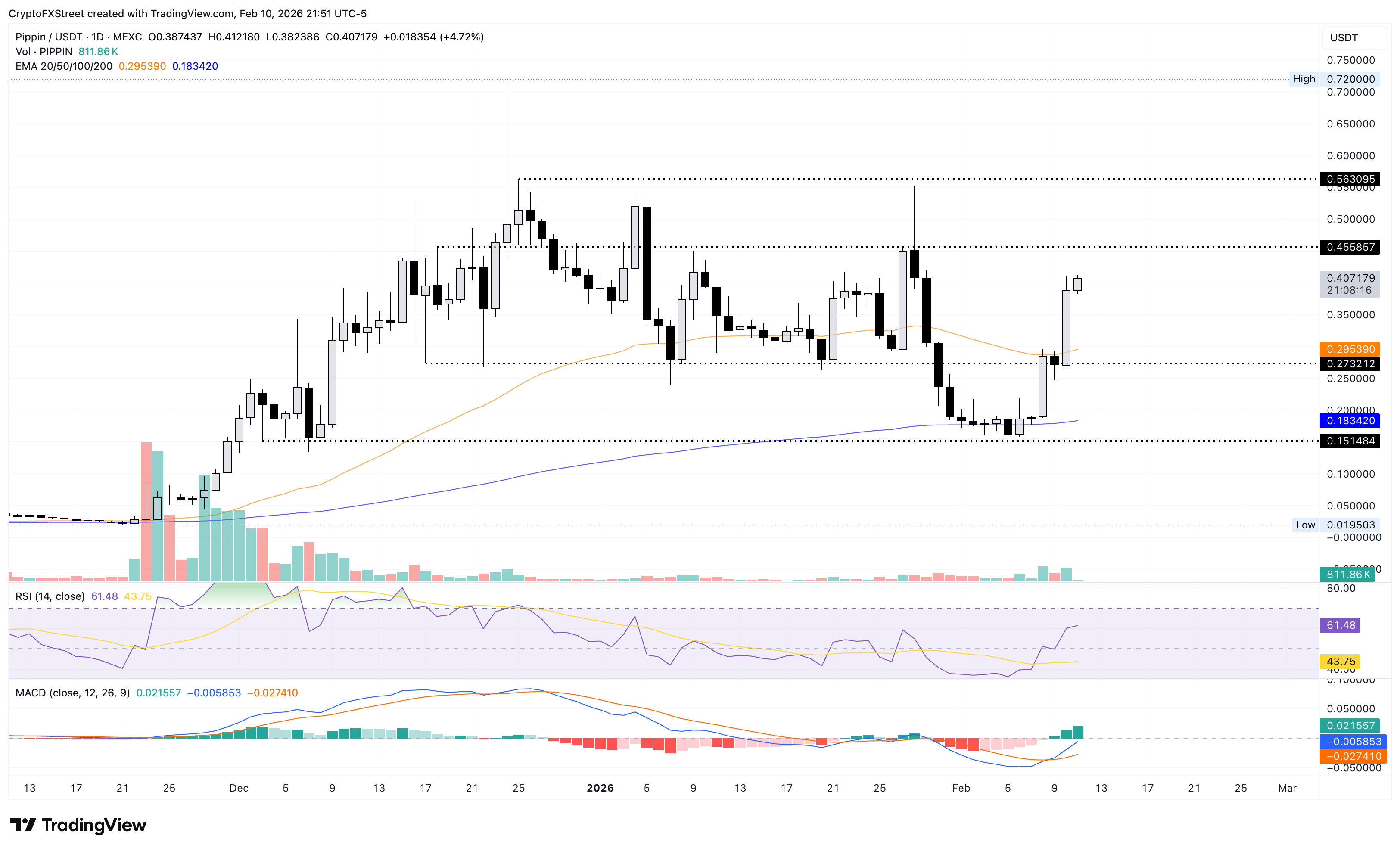 Biểu đồ giá PIPPIN/USDT hàng ngày.