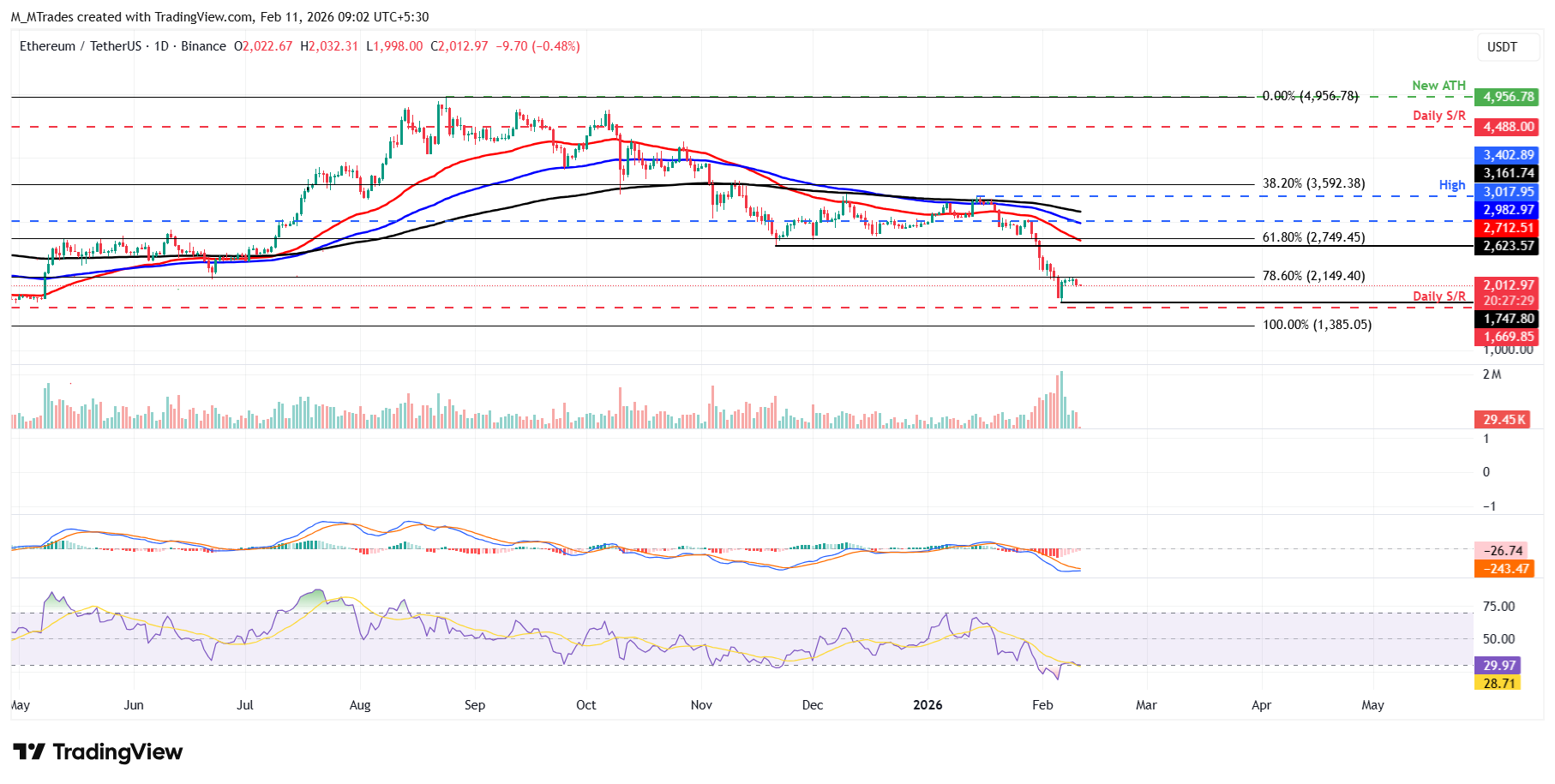 Biểu đồ hàng ngày của ETH/USDT