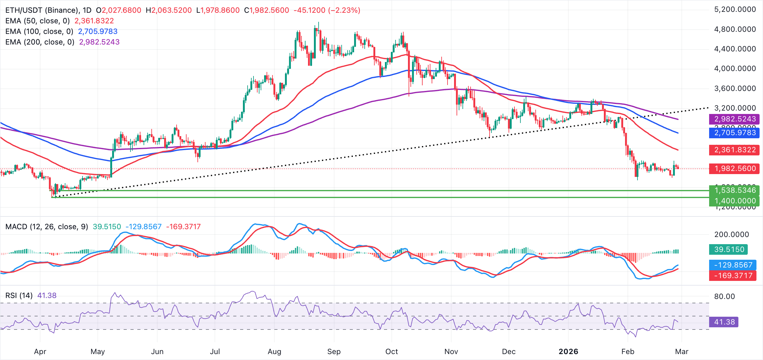 Biểu đồ hàng ngày của ETH/USDT