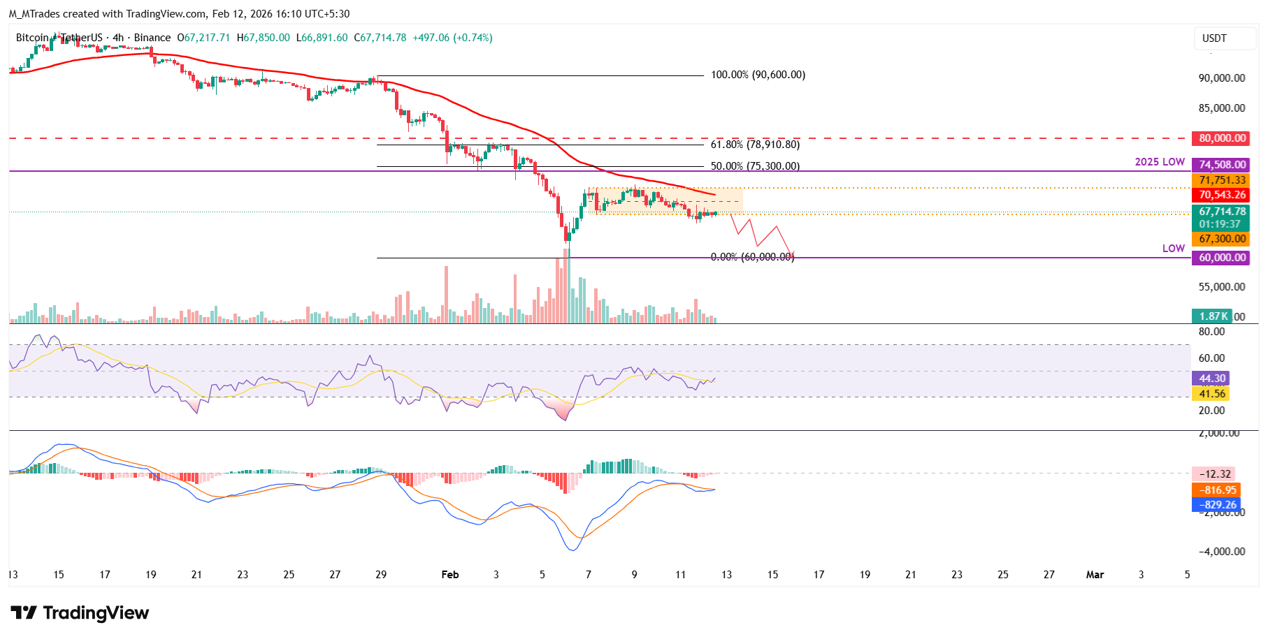 Biểu đồ BTC/USDT 4 giờ