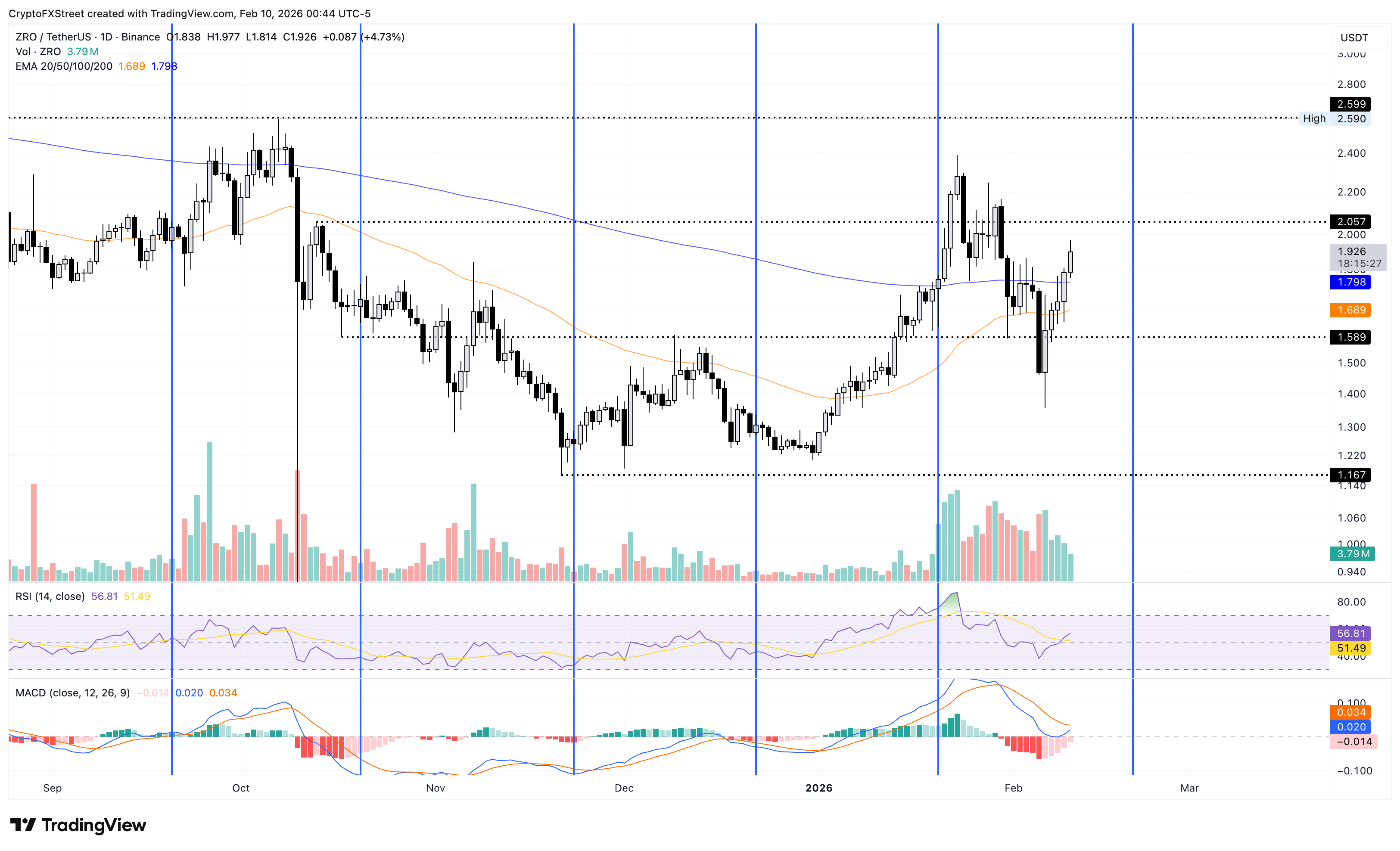 Biểu đồ giá ZRO/USDT hàng ngày.