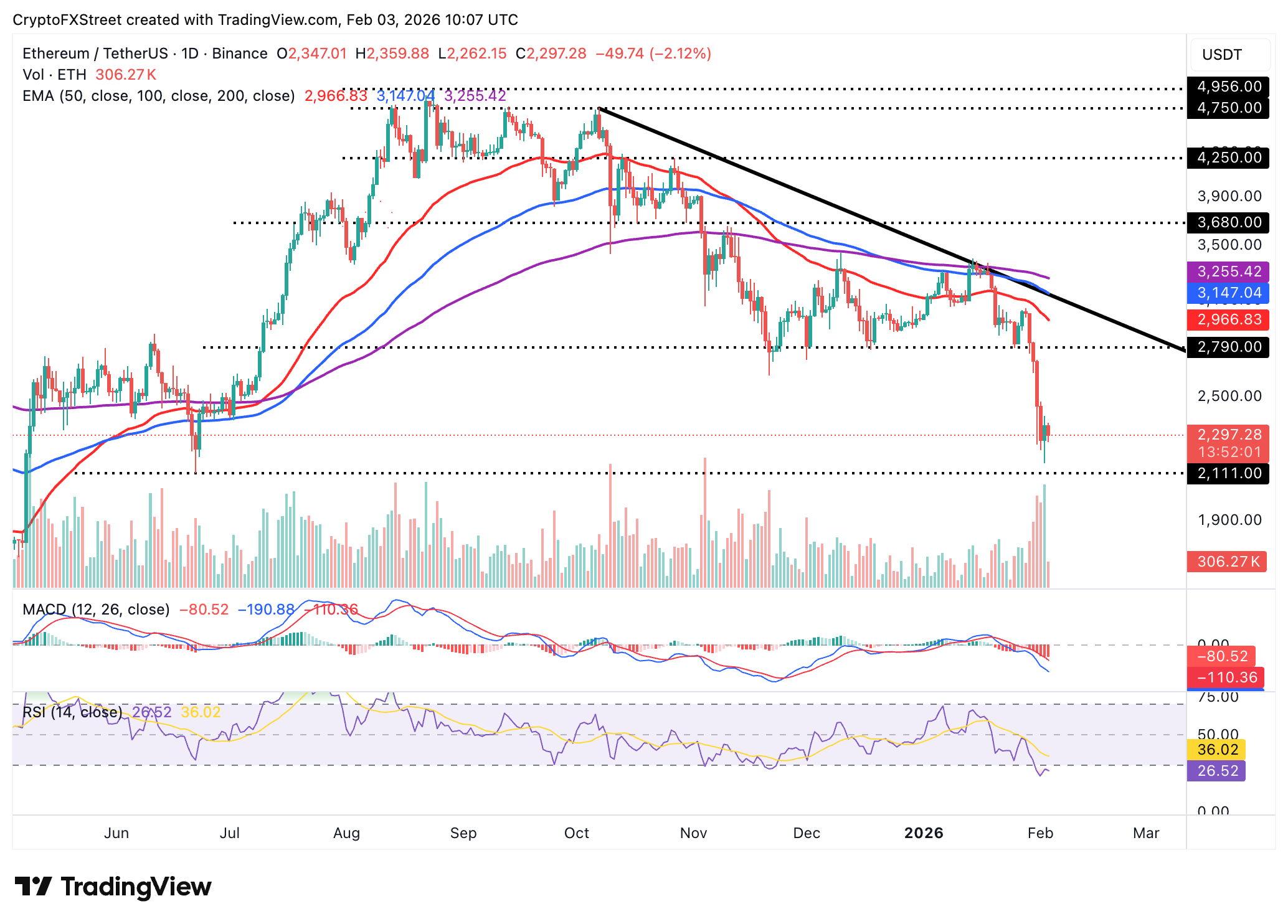 Biểu đồ hàng ngày của ETH/USDT