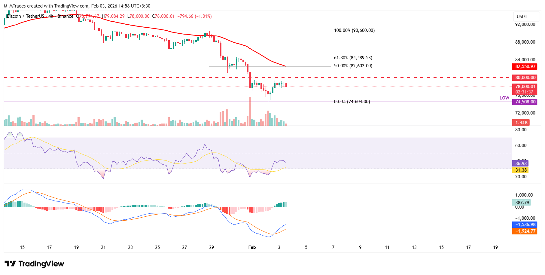 Biểu đồ BTC/USDT 4 giờ