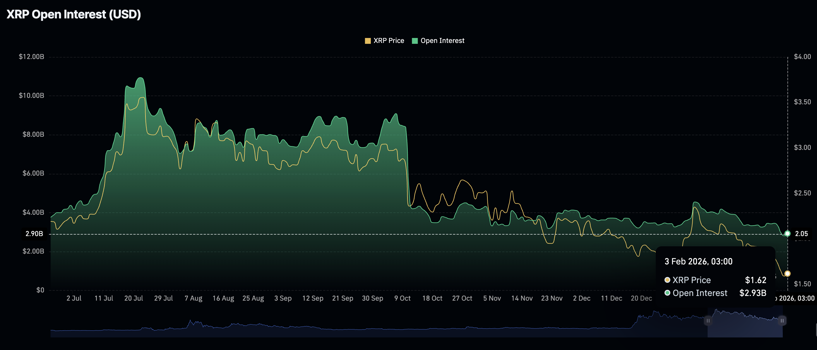 Khối lượng hợp đồng mở XRP Futures | Nguồn: CoinGlass