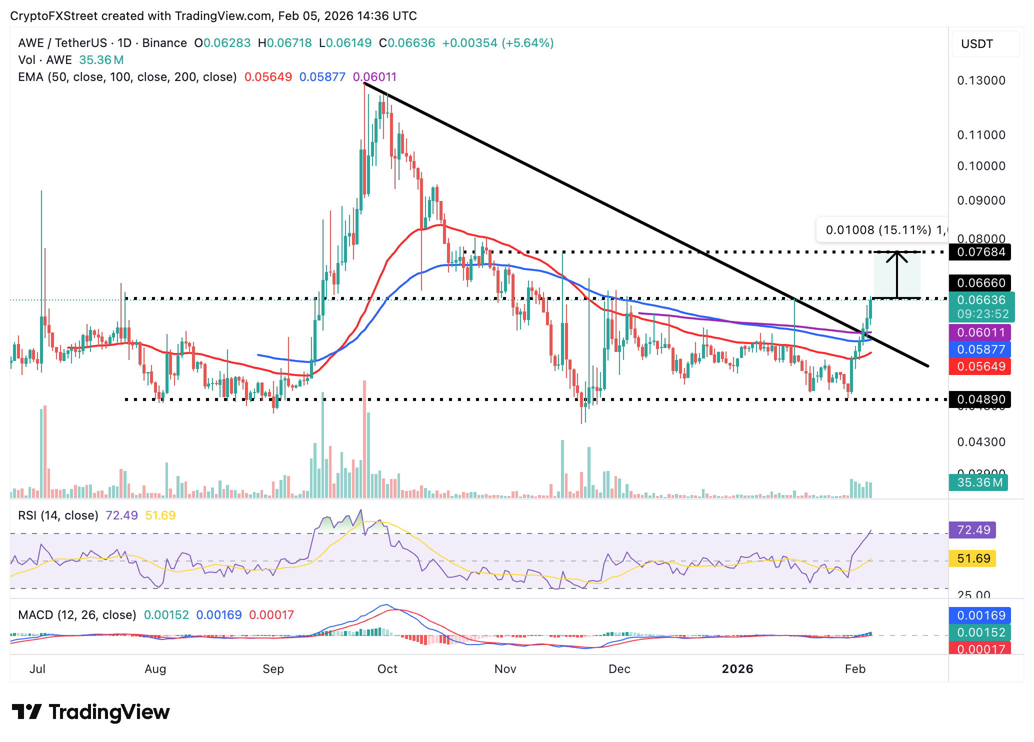 Biểu đồ hàng ngày AWE/USDT