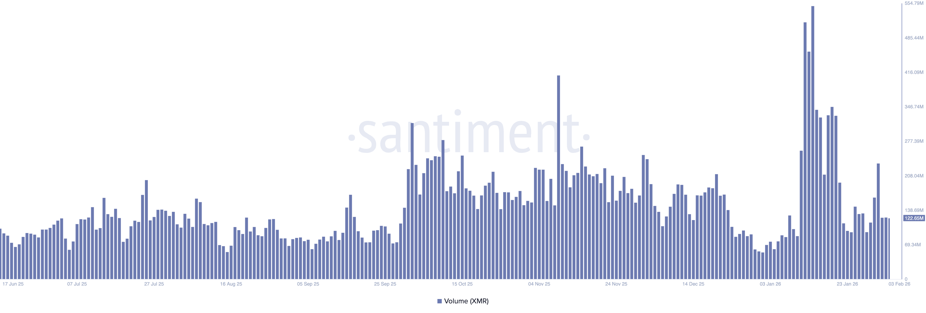 Dữ liệu khối lượng XMR. Nguồn: Santiment