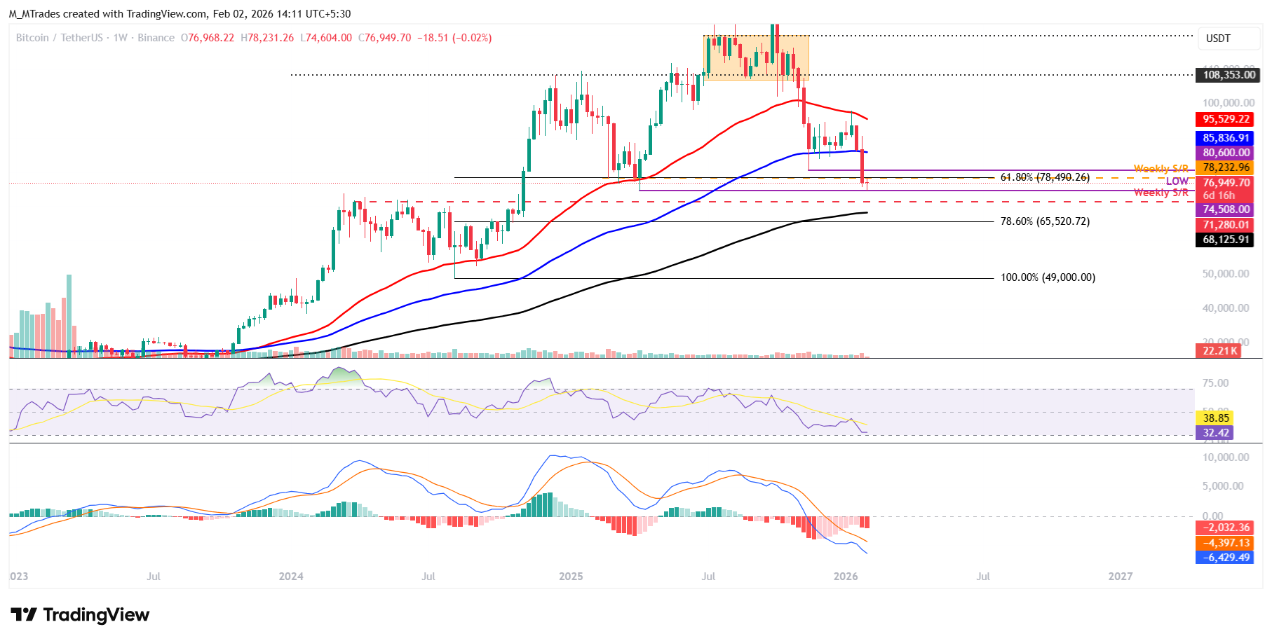 Biểu đồ BTC/USDT hàng tuần