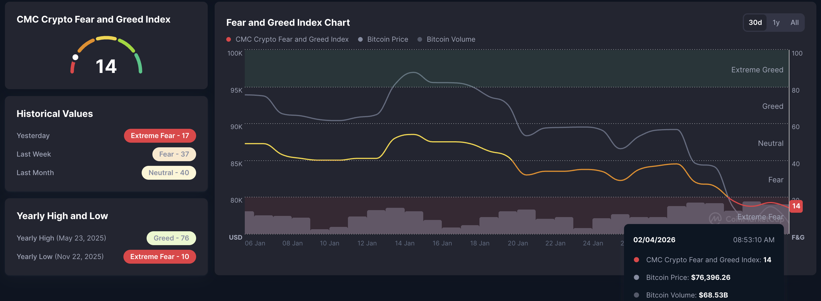 Chỉ số nỗi sợ hãi và lòng tham trong tiền điện tử. Nguồn: CoinMarketCap