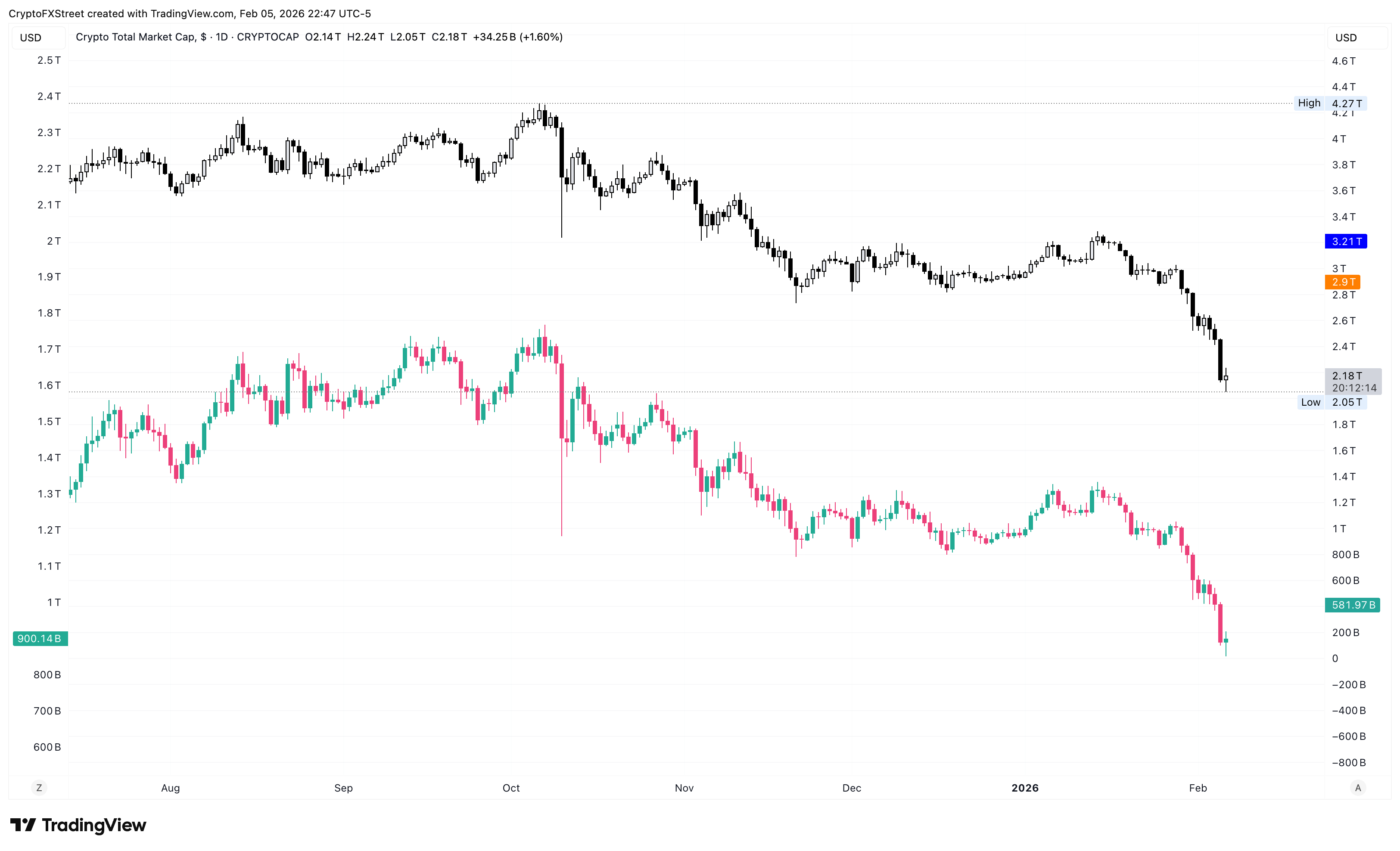 Thị trường tiền điện tử mất 2,65 tỷ đô la khi Bitcoin giảm xuống còn 60.000 đô la trong bối cảnh tâm lý giảm giá.