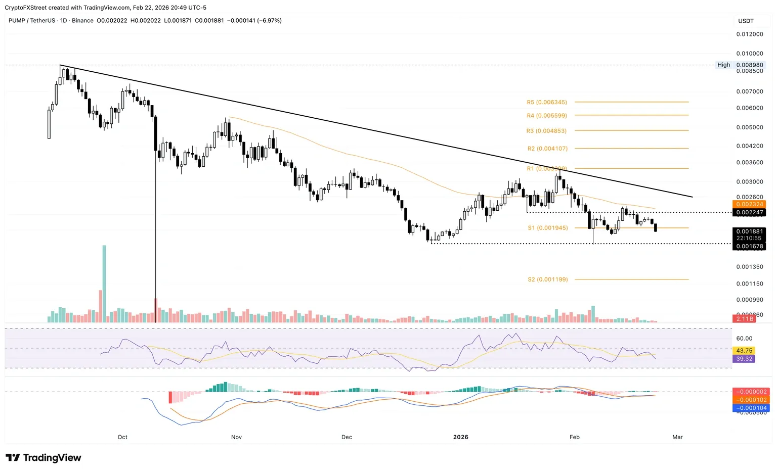 Biểu đồ logarit hàng ngày của PUMP/USDT.