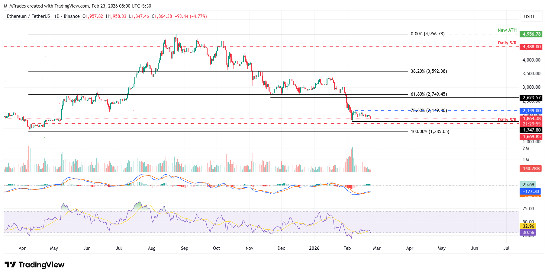 Biểu đồ hàng ngày của ETH/USDT