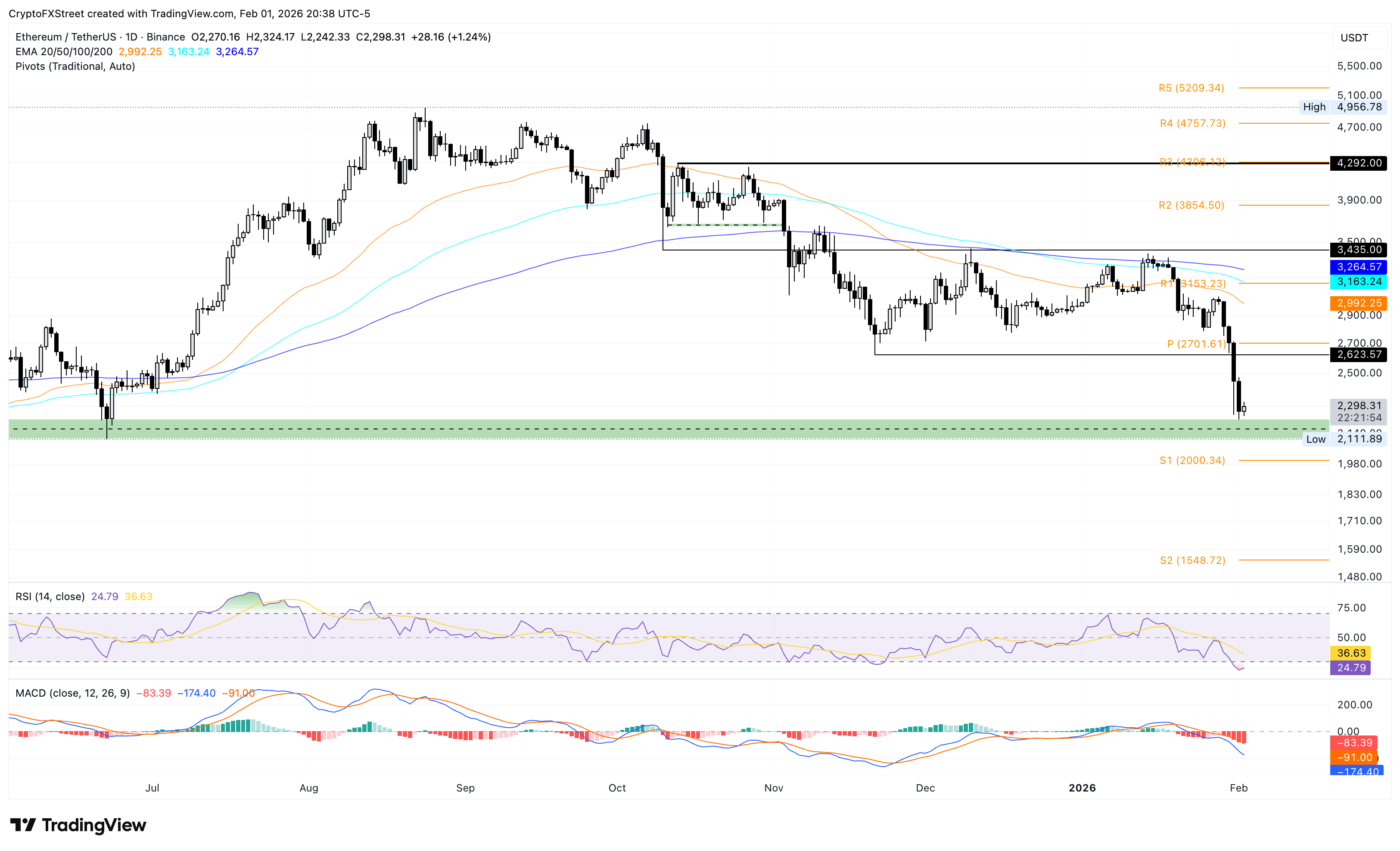 Biểu đồ giá ETH/USDT hàng ngày.
