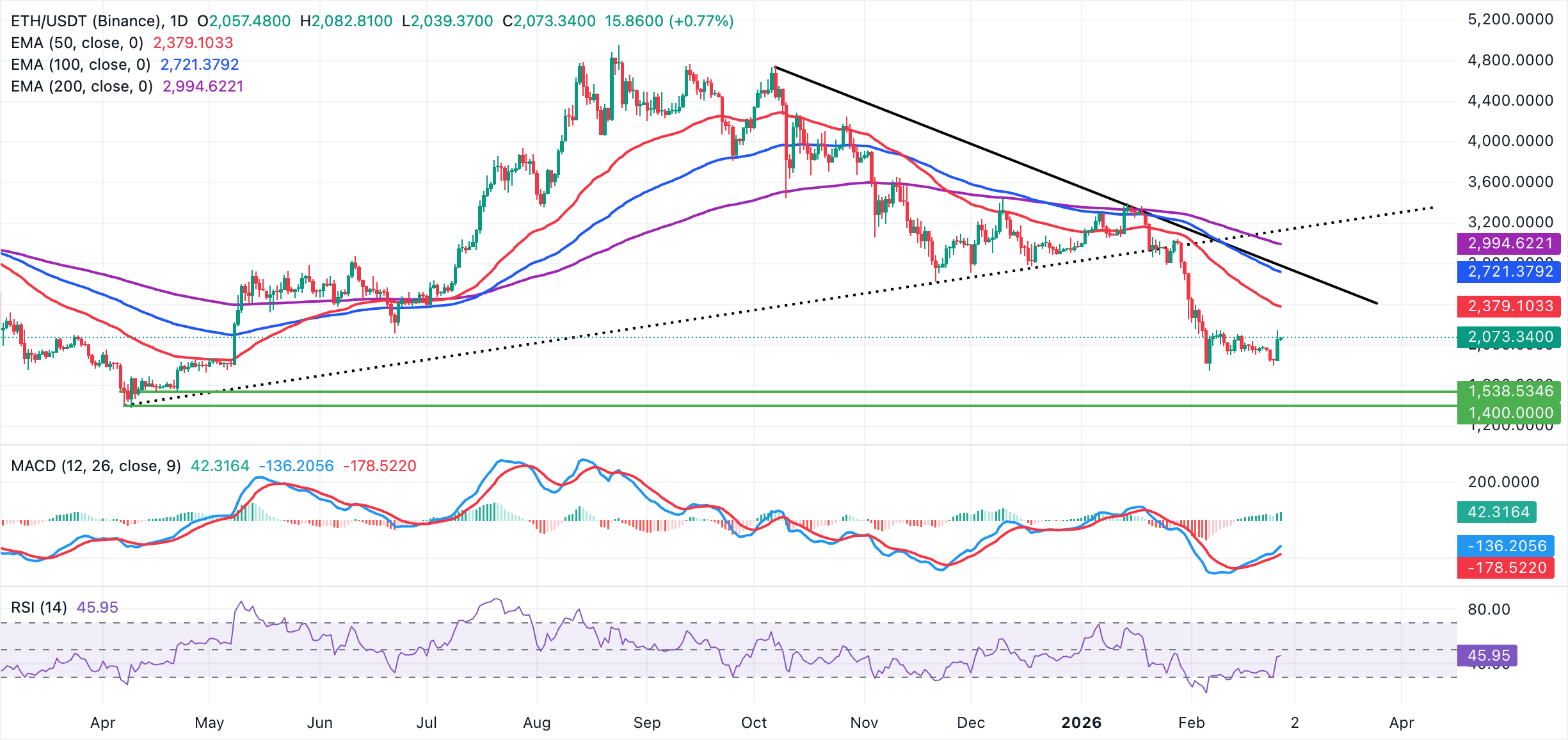 Biểu đồ hàng ngày của ETH/USDT