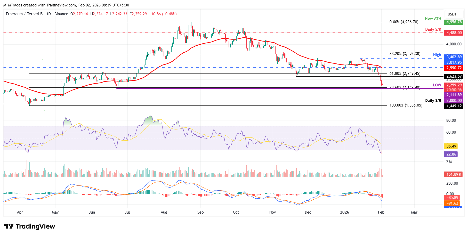 Biểu đồ hàng ngày của ETH/USDT