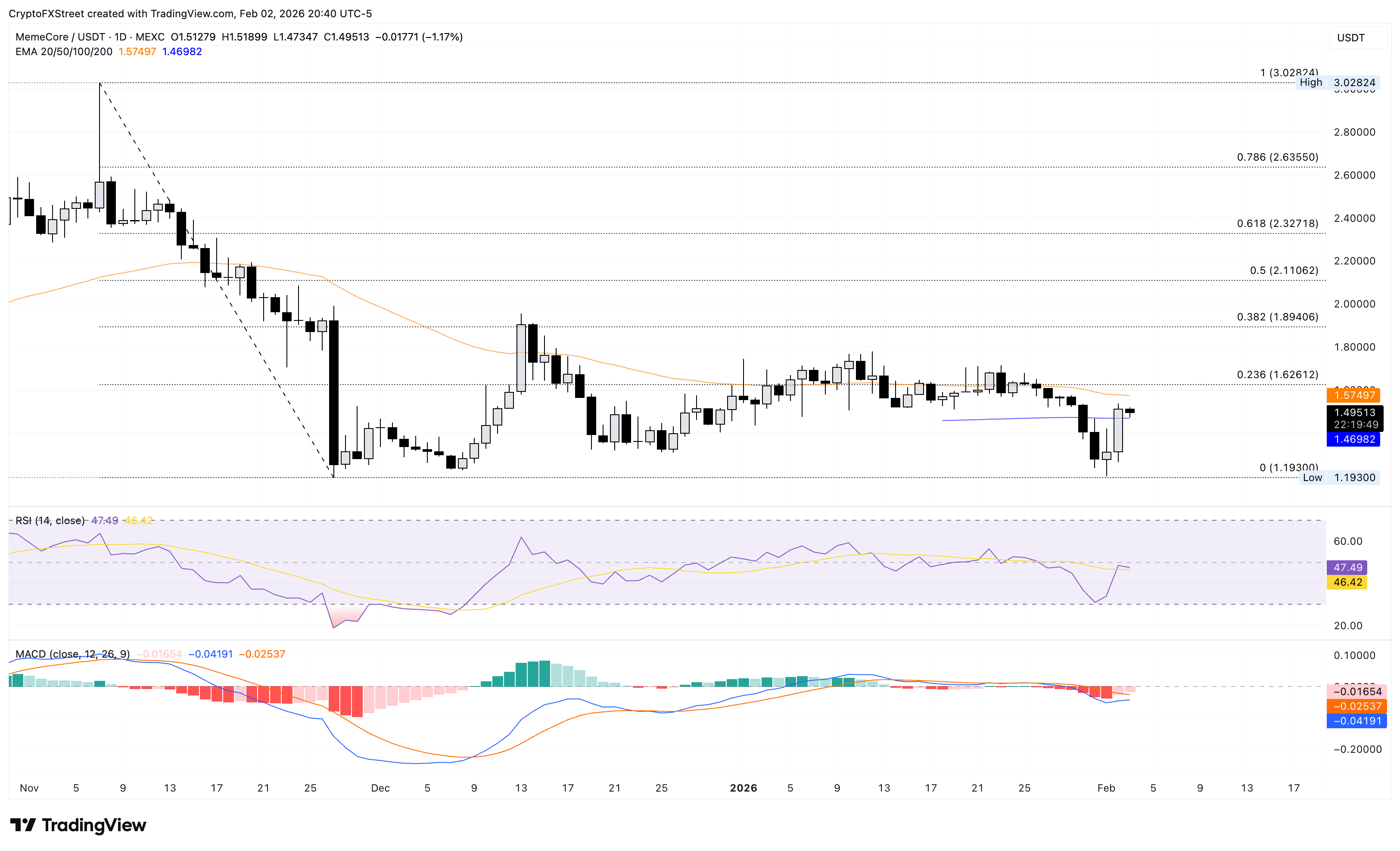 Biểu đồ giá M/USDT hàng ngày.