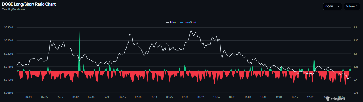 Biểu đồ tỷ lệ mua/bán Dogecoin. Nguồn: Coinglass