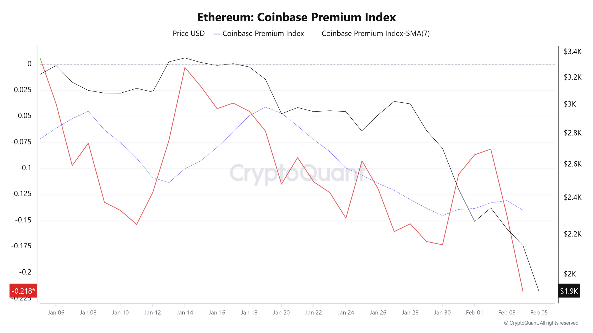 Chỉ số ETH Coinbase Premium. Nguồn: CryptoQuant