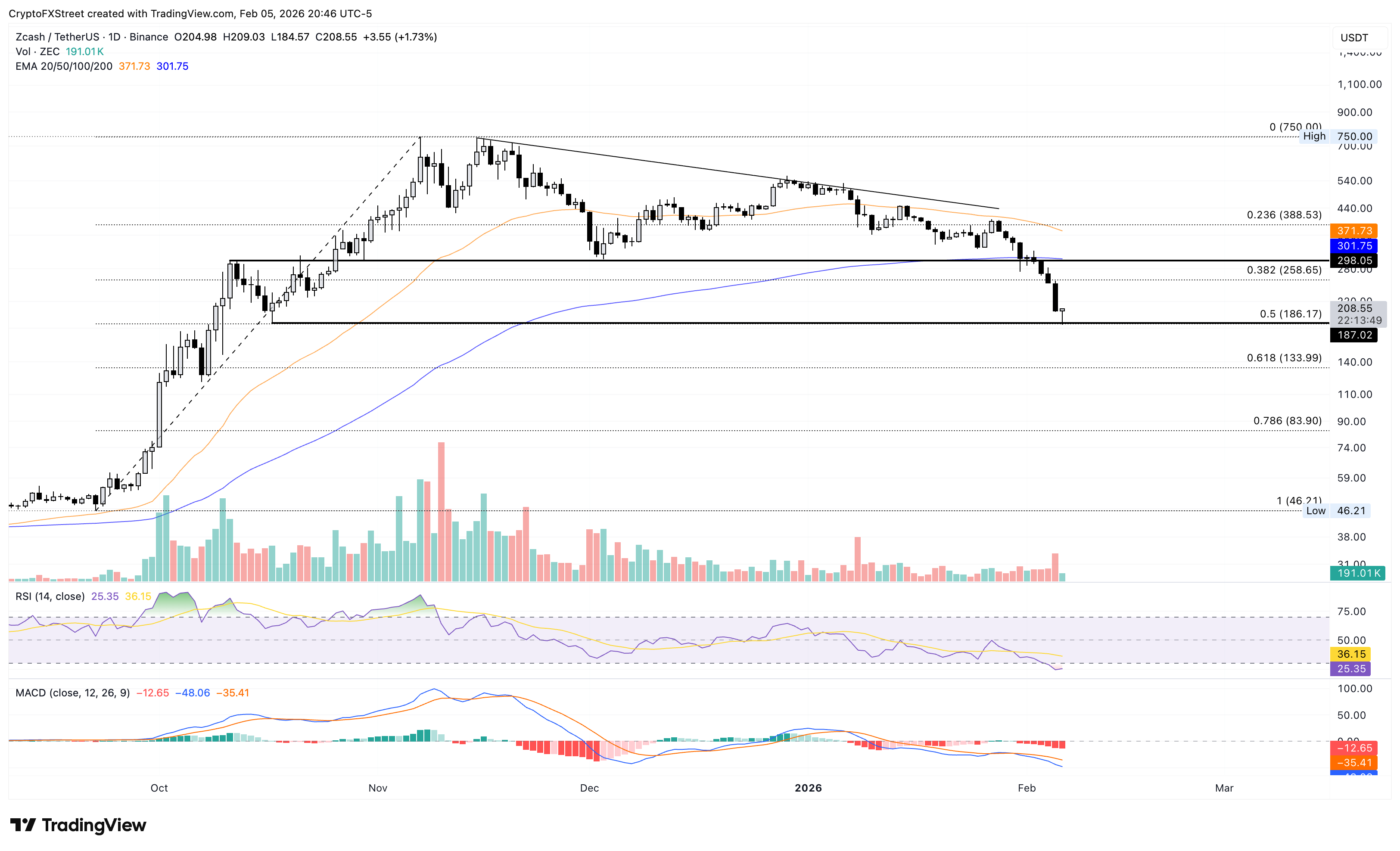 Biểu đồ logarit hàng ngày của ZEC/USDT.