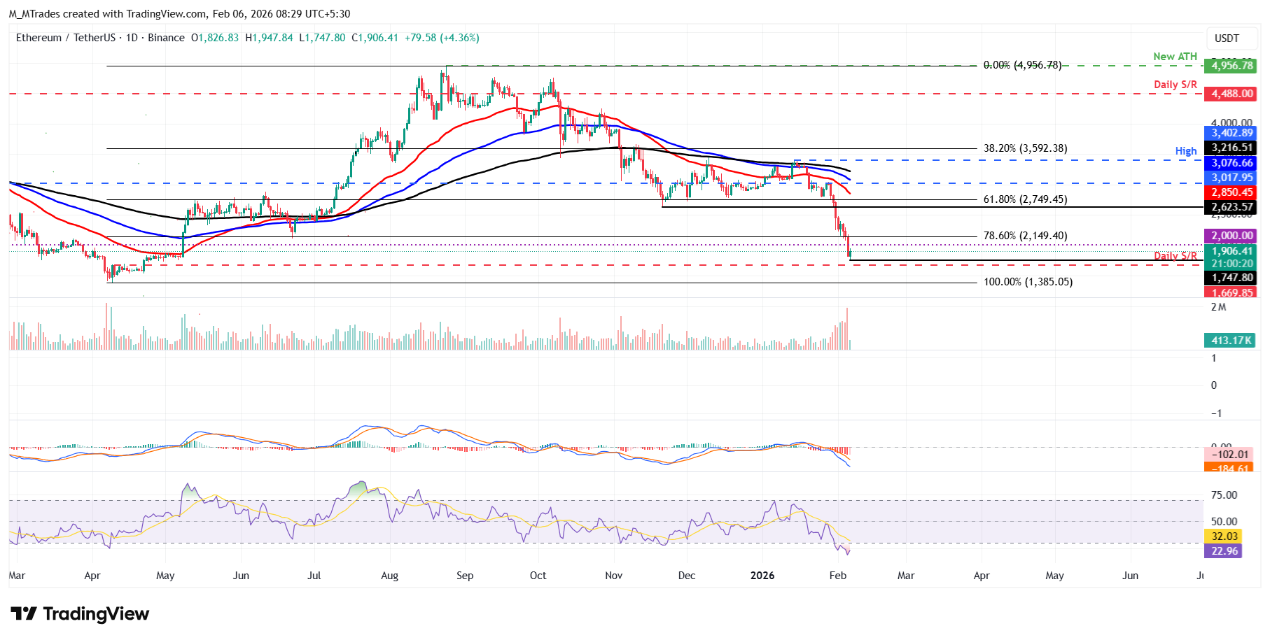 Biểu đồ hàng ngày của ETH/USDT