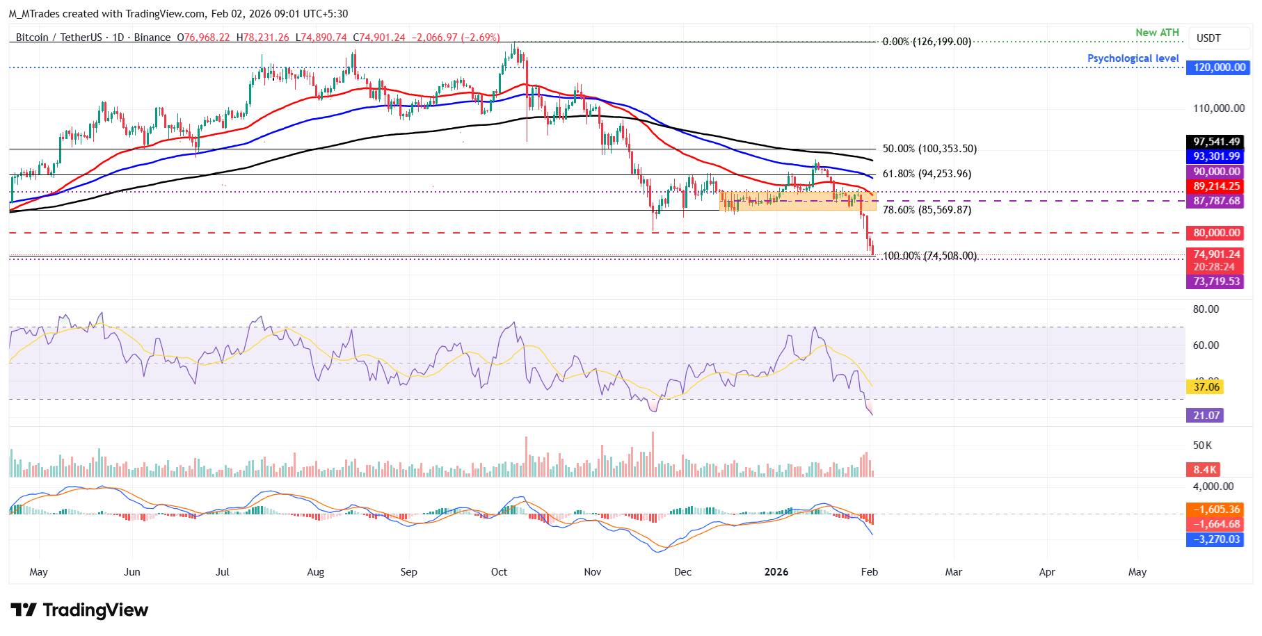 Biểu đồ BTC/USDT hàng ngày