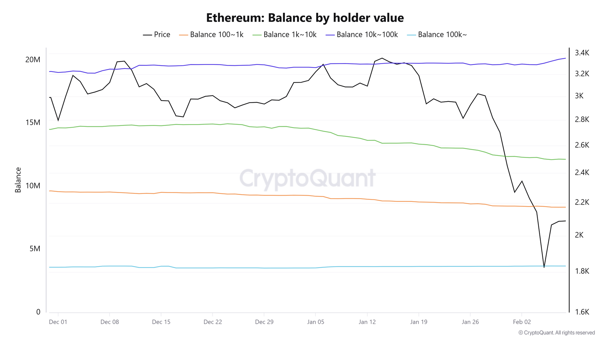 Số dư ETH theo giá trị người nắm giữ. Nguồn: CryptoQuant